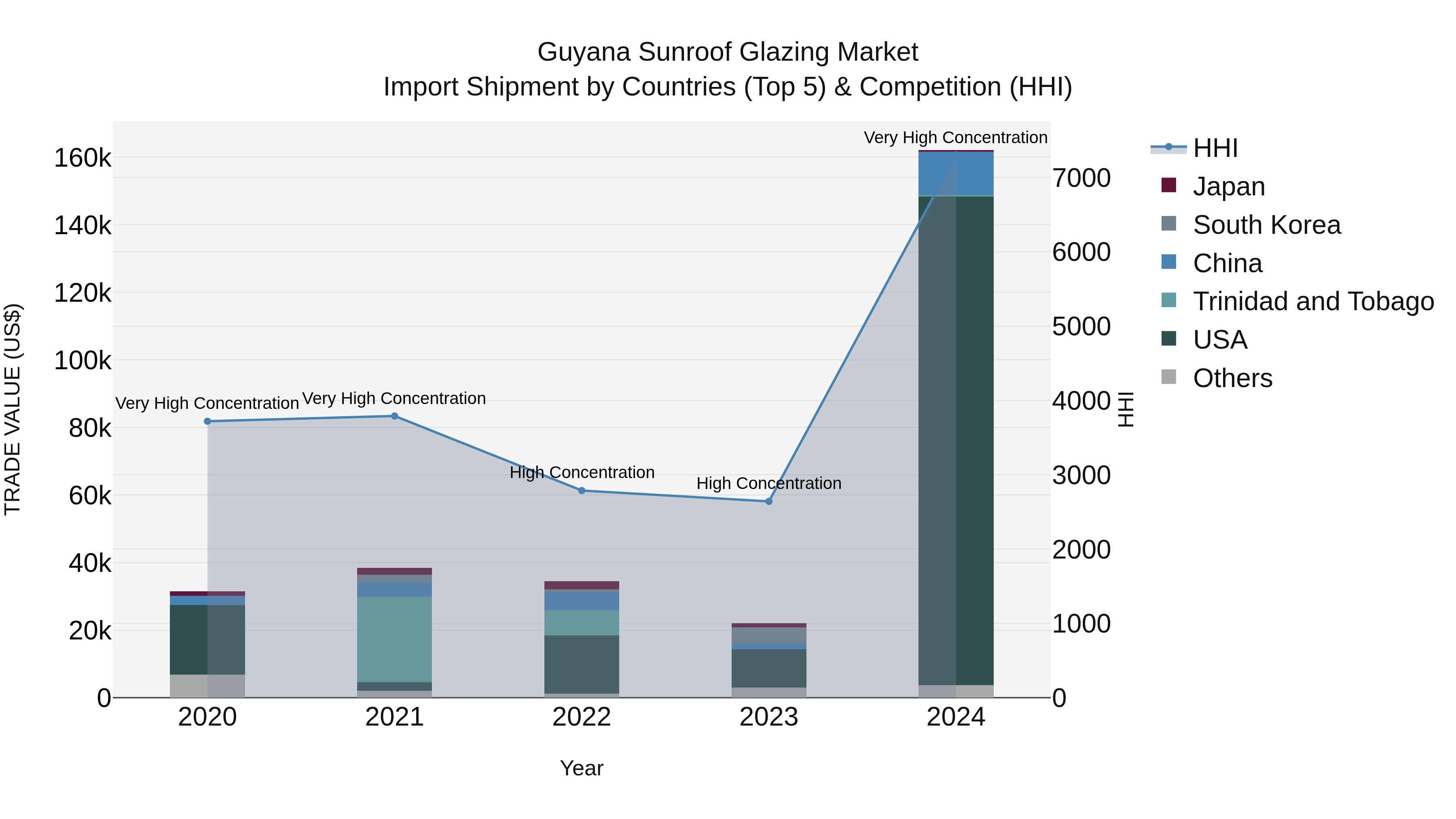 Guyana Sunroof Glazing Market Top 5 Importing Countries and Market Competition (HHI) Analysis