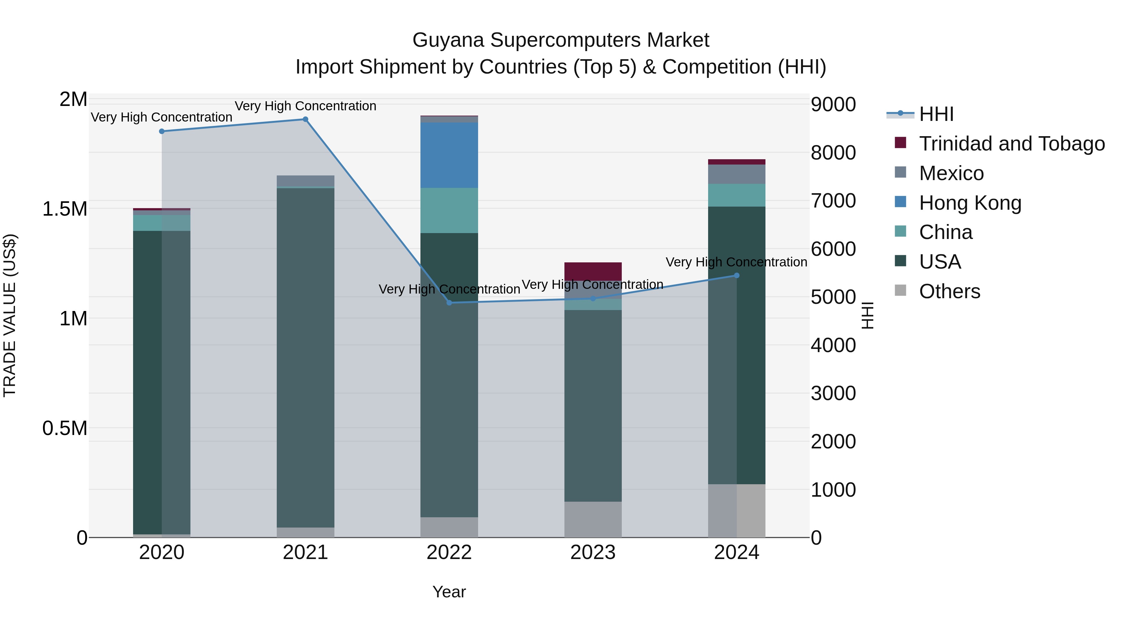 Guyana Supercomputers Market Top 5 Importing Countries and Market Competition (HHI) Analysis