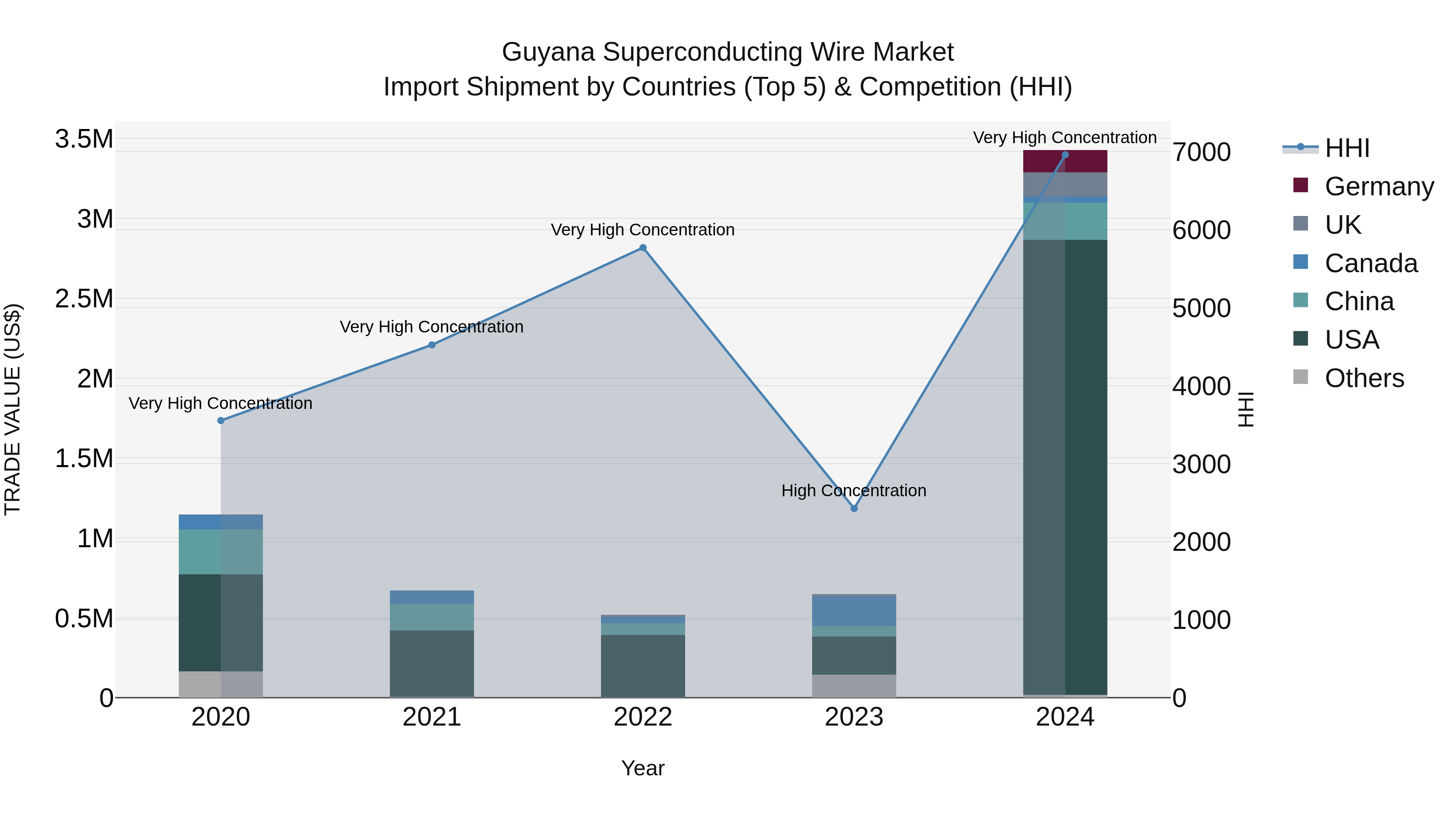 Guyana Superconducting Wire Market Top 5 Importing Countries and Market Competition (HHI) Analysis