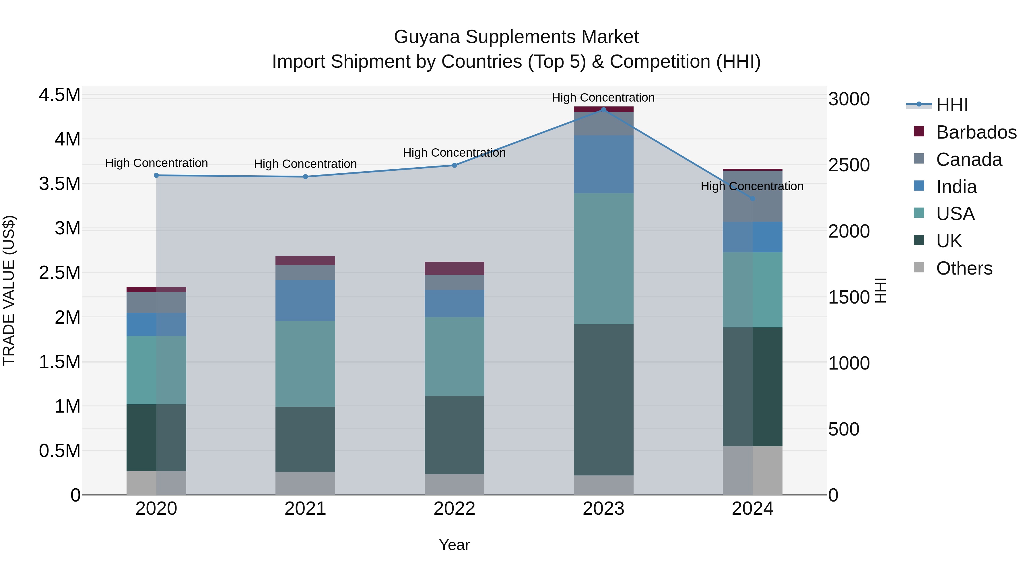 Guyana Supplements Market Top 5 Importing Countries and Market Competition (HHI) Analysis