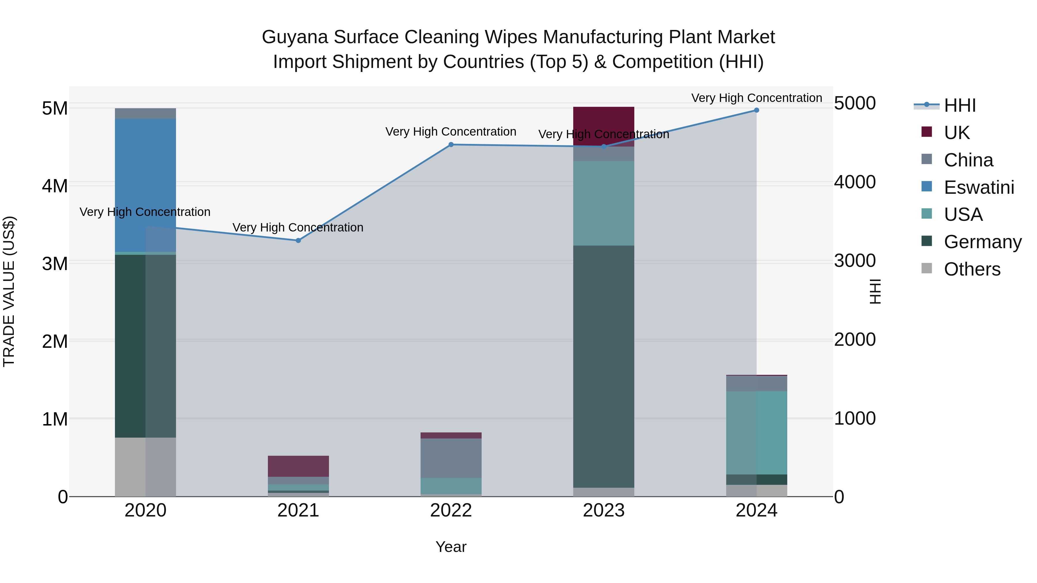 Guyana Surface Cleaning Wipes Manufacturing Plant Market Top 5 Importing Countries and Market Competition (HHI) Analysis
