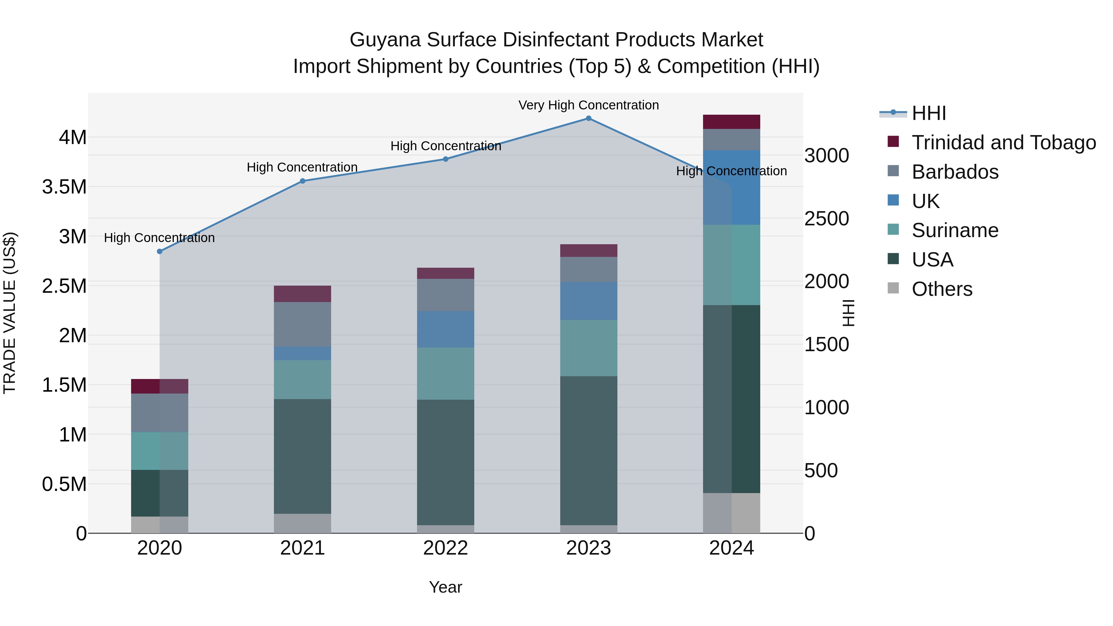 Guyana Surface Disinfectant Products Market Top 5 Importing Countries and Market Competition (HHI) Analysis