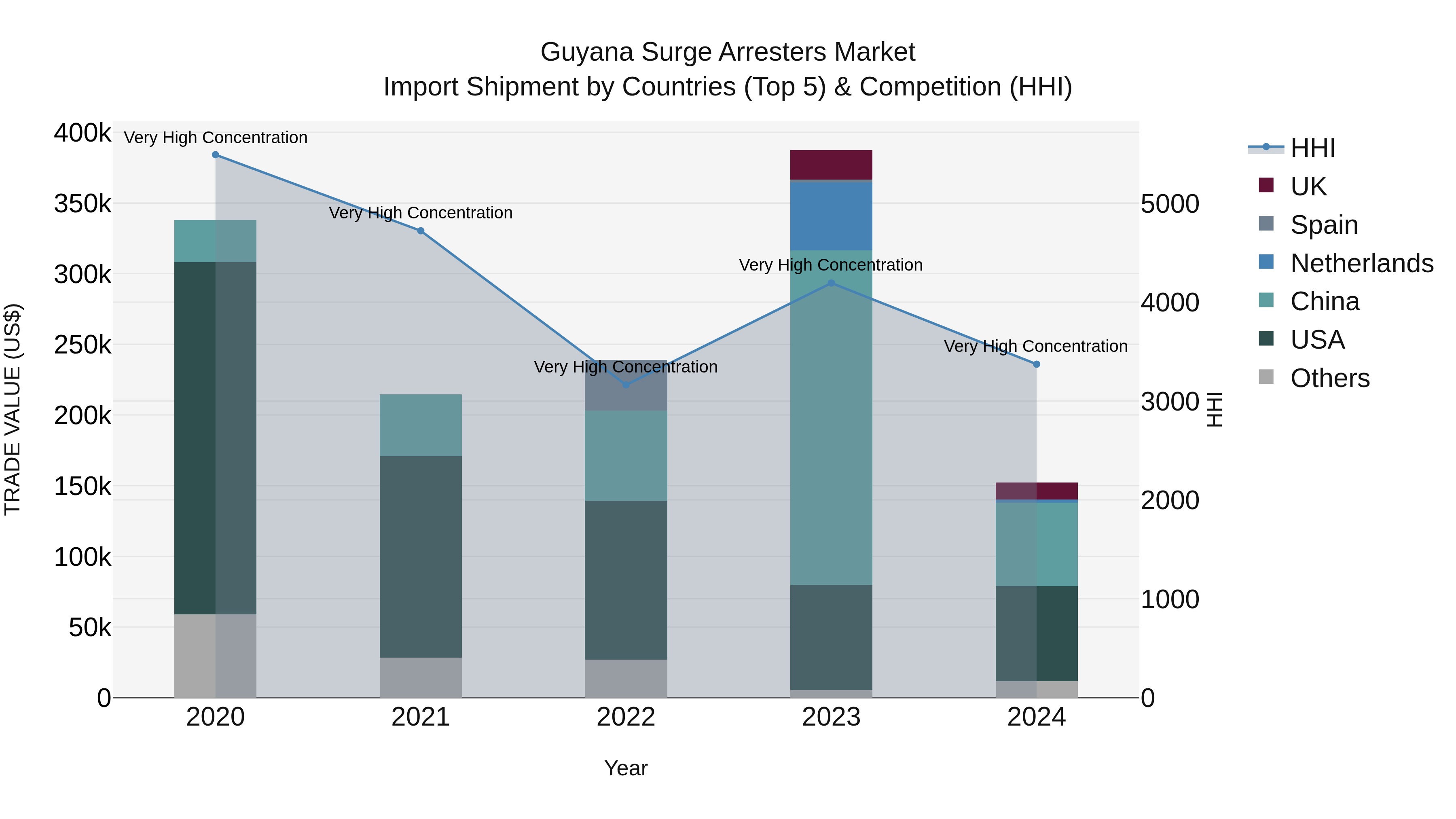 Guyana Surge Arresters Market Top 5 Importing Countries and Market Competition (HHI) Analysis