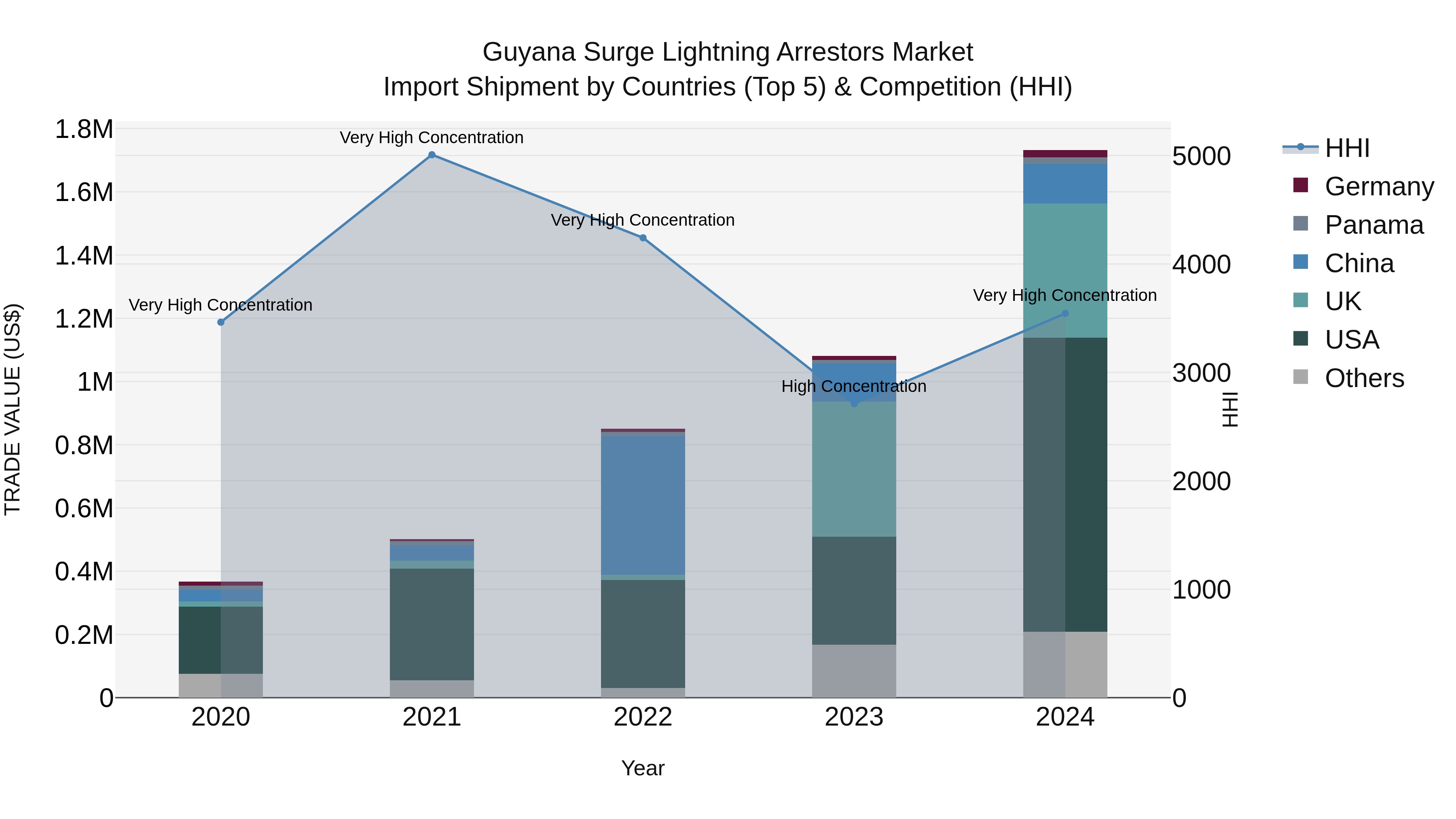 Guyana Surge Lightning Arrestors Market Top 5 Importing Countries and Market Competition (HHI) Analysis