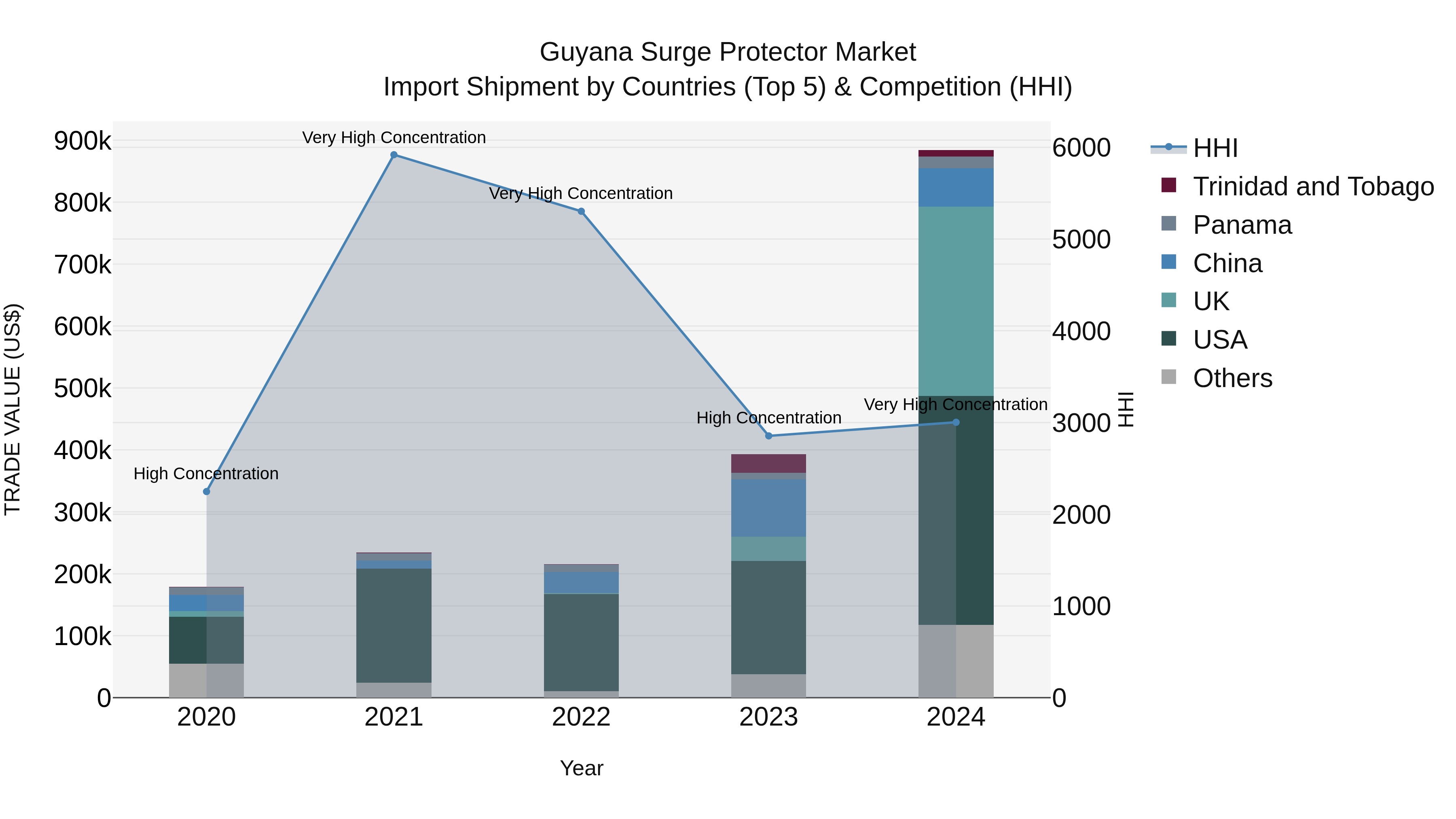 Guyana Surge Protector Market Top 5 Importing Countries and Market Competition (HHI) Analysis