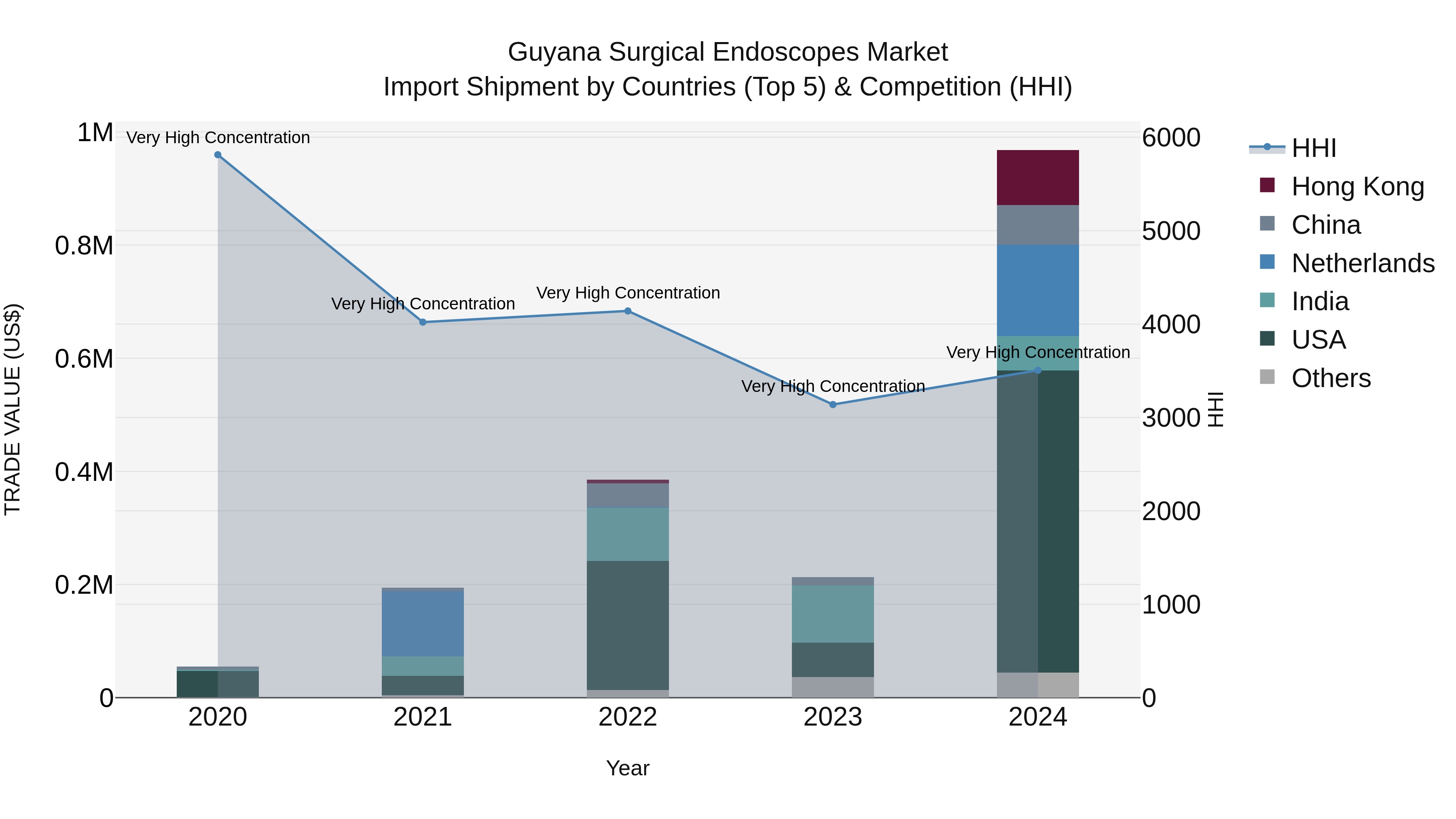 Guyana Surgical Endoscopes Market Top 5 Importing Countries and Market Competition (HHI) Analysis