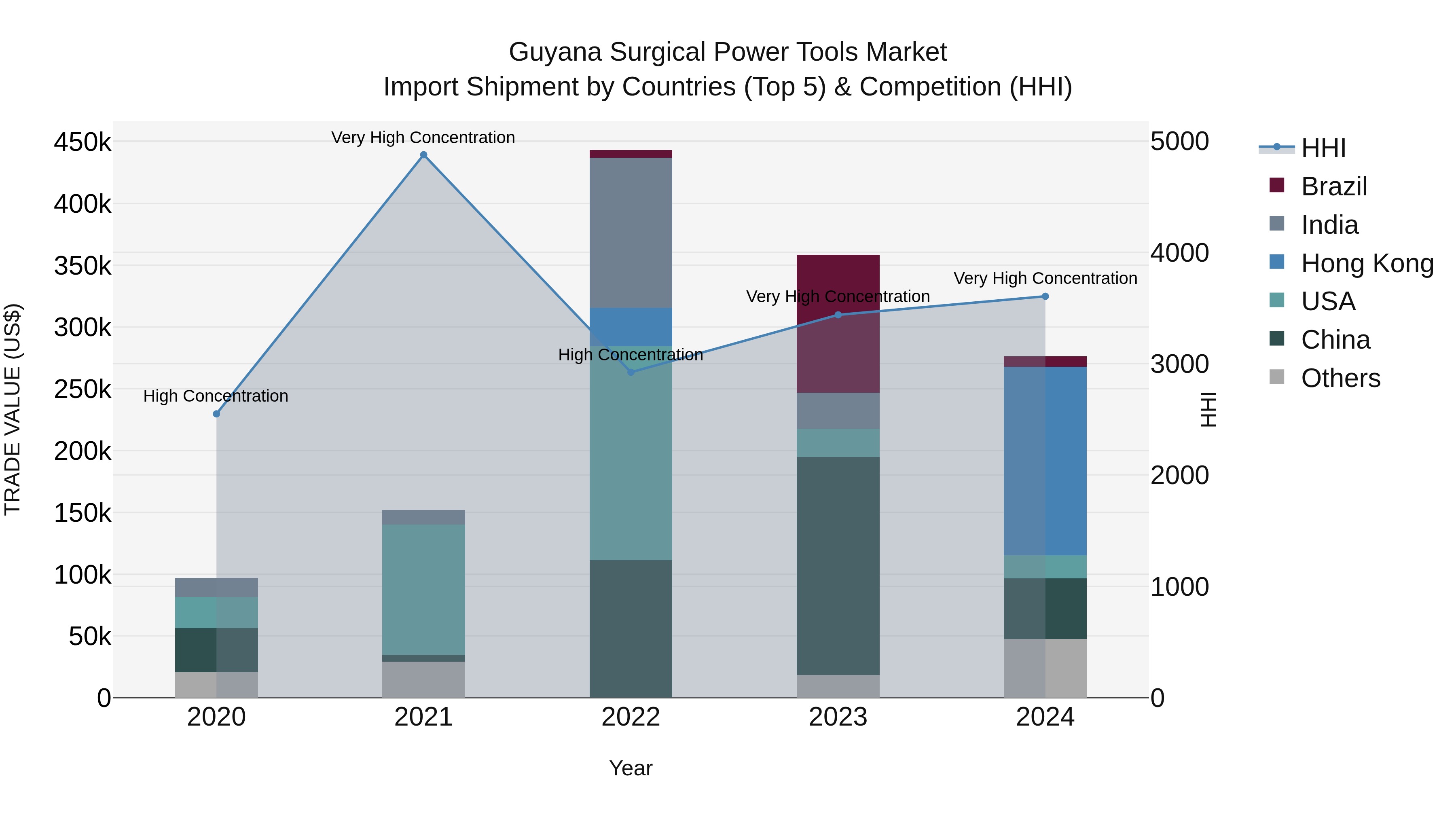 Guyana Surgical Power Tools Market Top 5 Importing Countries and Market Competition (HHI) Analysis