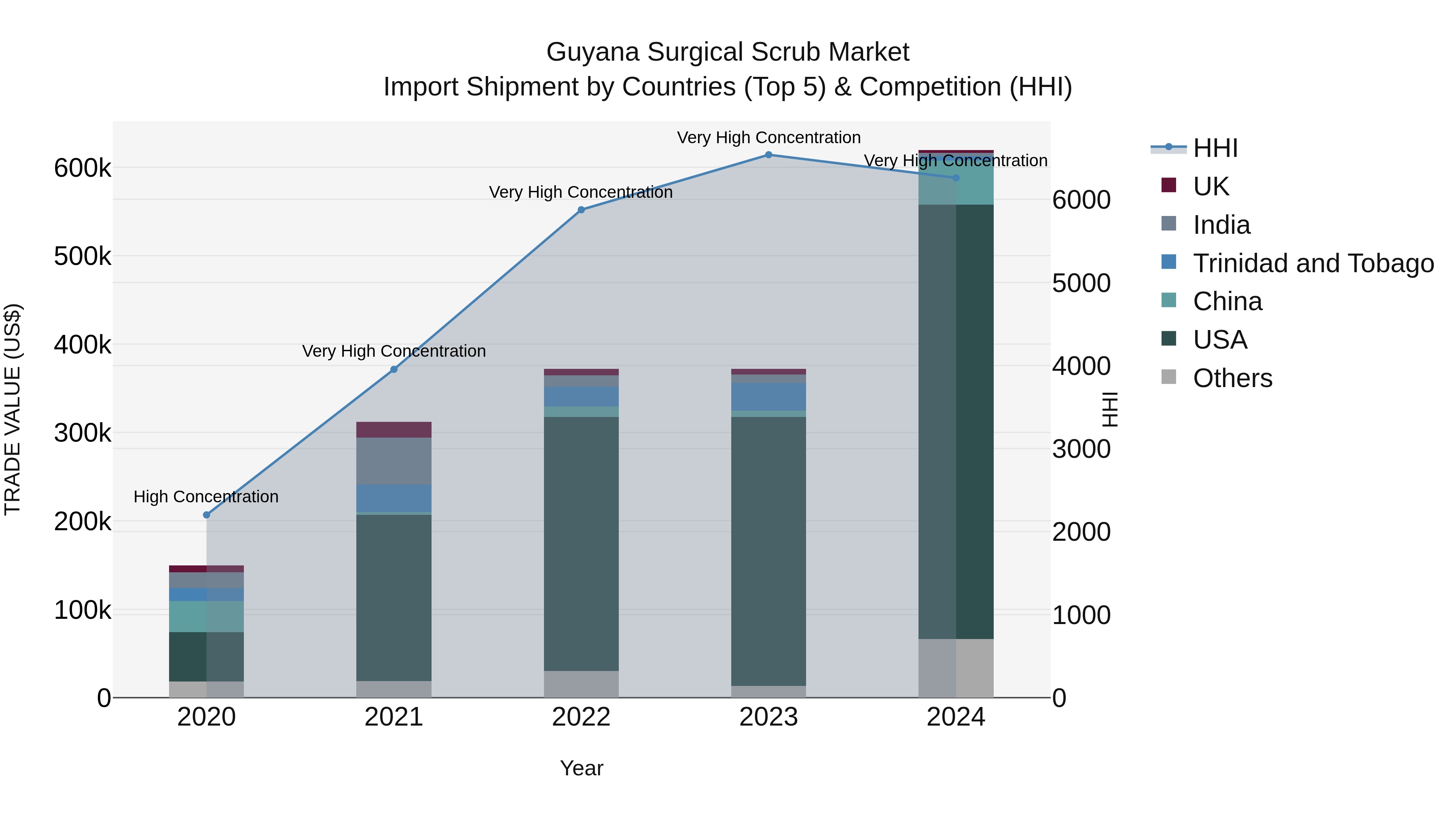 Guyana Surgical Scrub Market Top 5 Importing Countries and Market Competition (HHI) Analysis