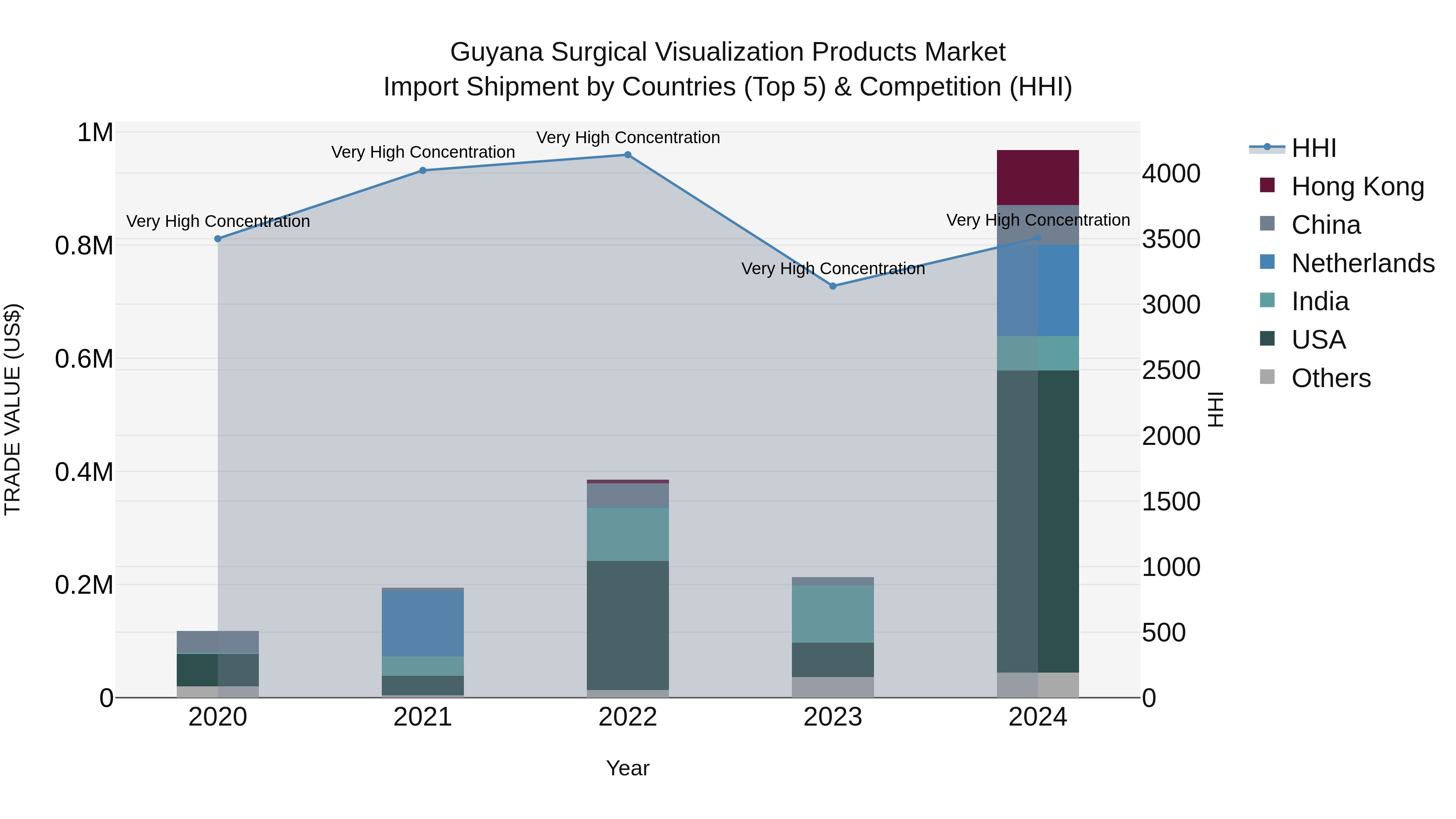Guyana Surgical Visualization Products Market Top 5 Importing Countries and Market Competition (HHI) Analysis