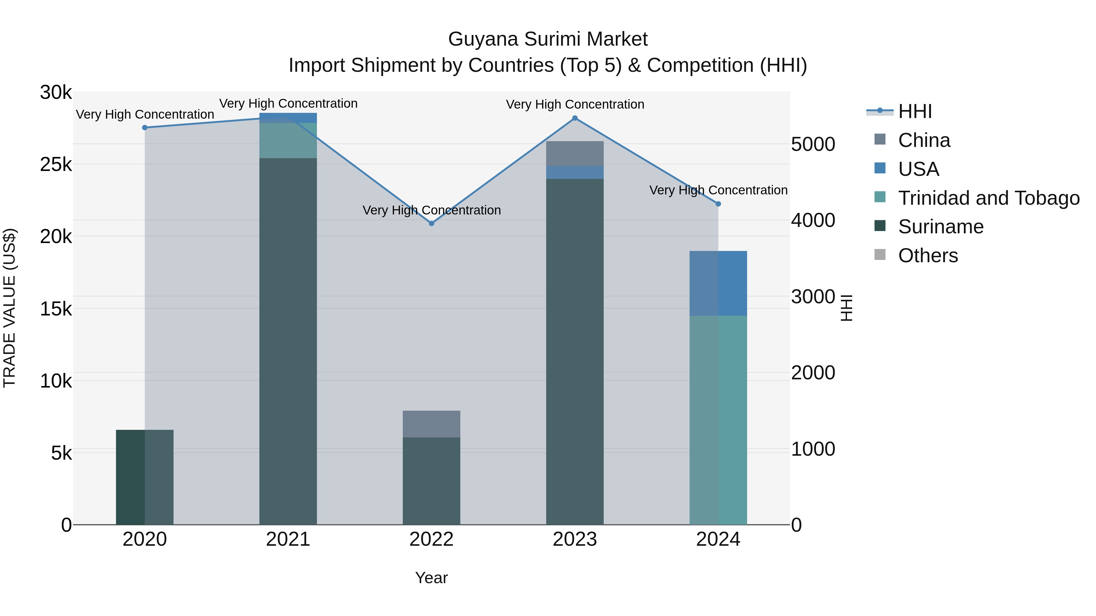 Guyana Surimi Market Top 5 Importing Countries and Market Competition (HHI) Analysis