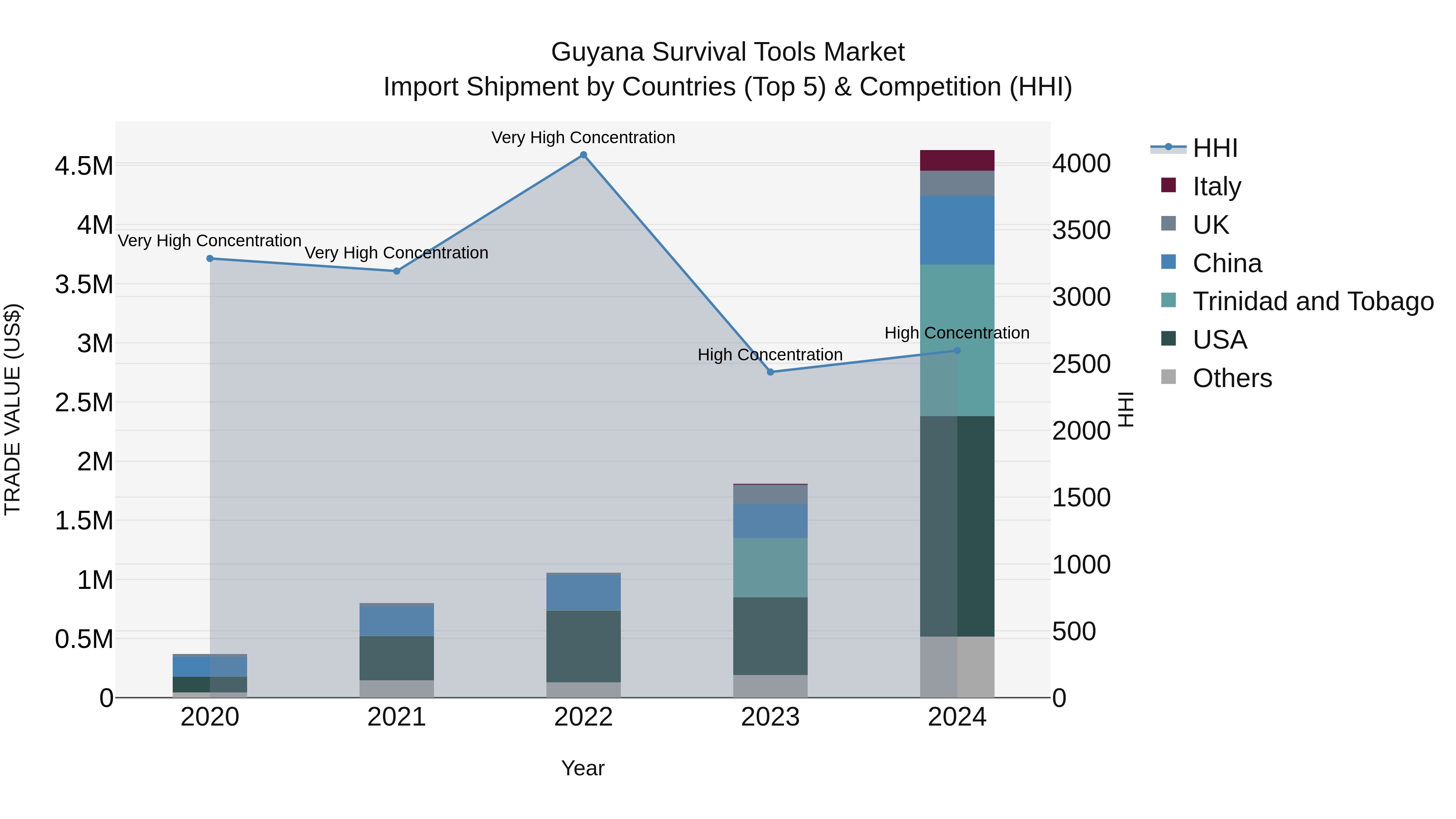 Guyana Survival Tools Market Top 5 Importing Countries and Market Competition (HHI) Analysis