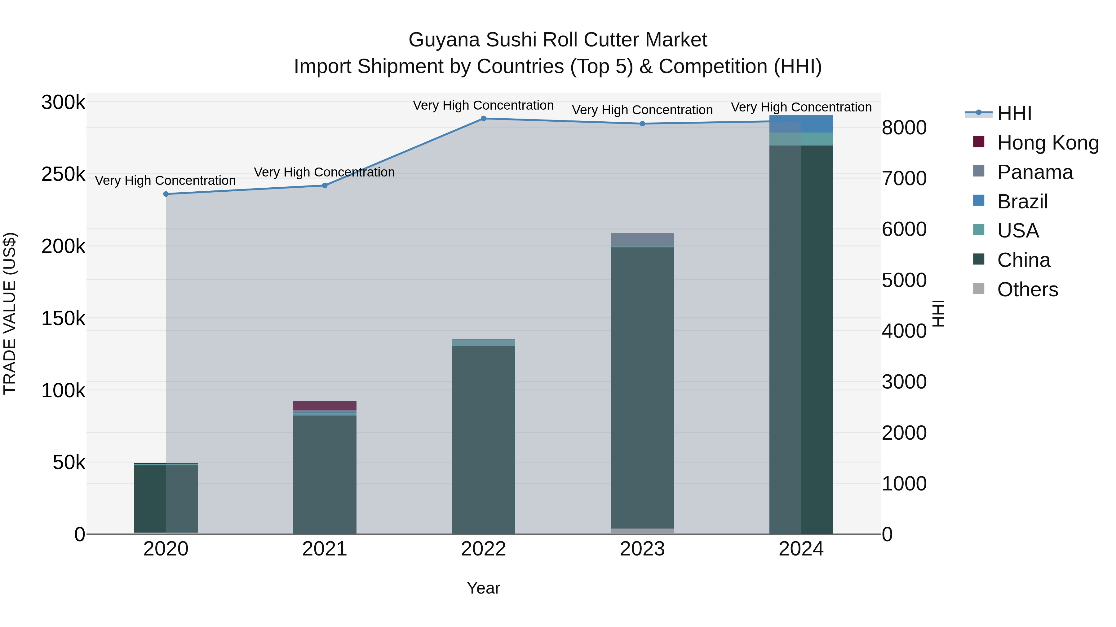 Guyana Sushi Roll Cutter Market Top 5 Importing Countries and Market Competition (HHI) Analysis