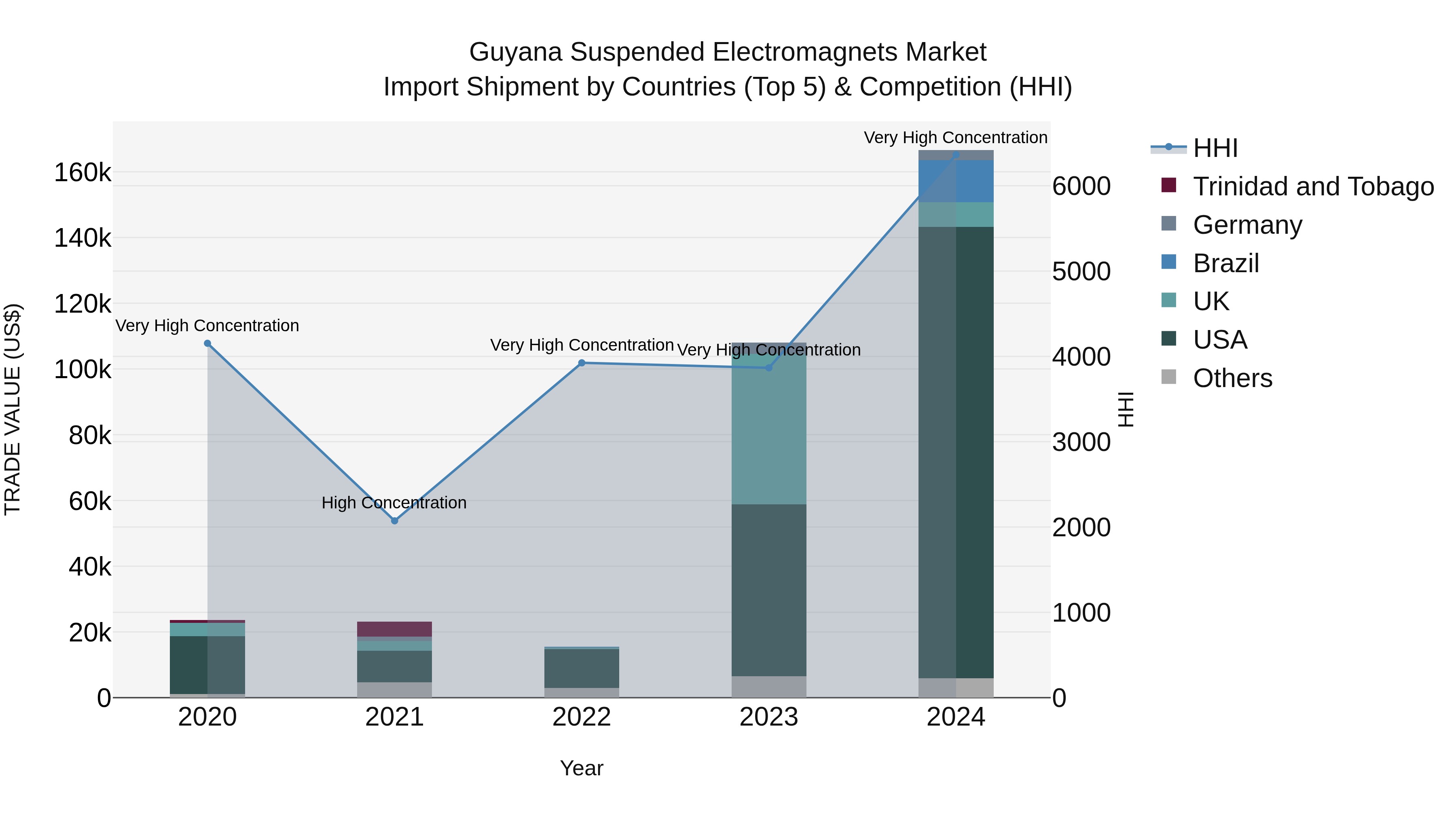 Guyana Suspended Electromagnets Market Top 5 Importing Countries and Market Competition (HHI) Analysis