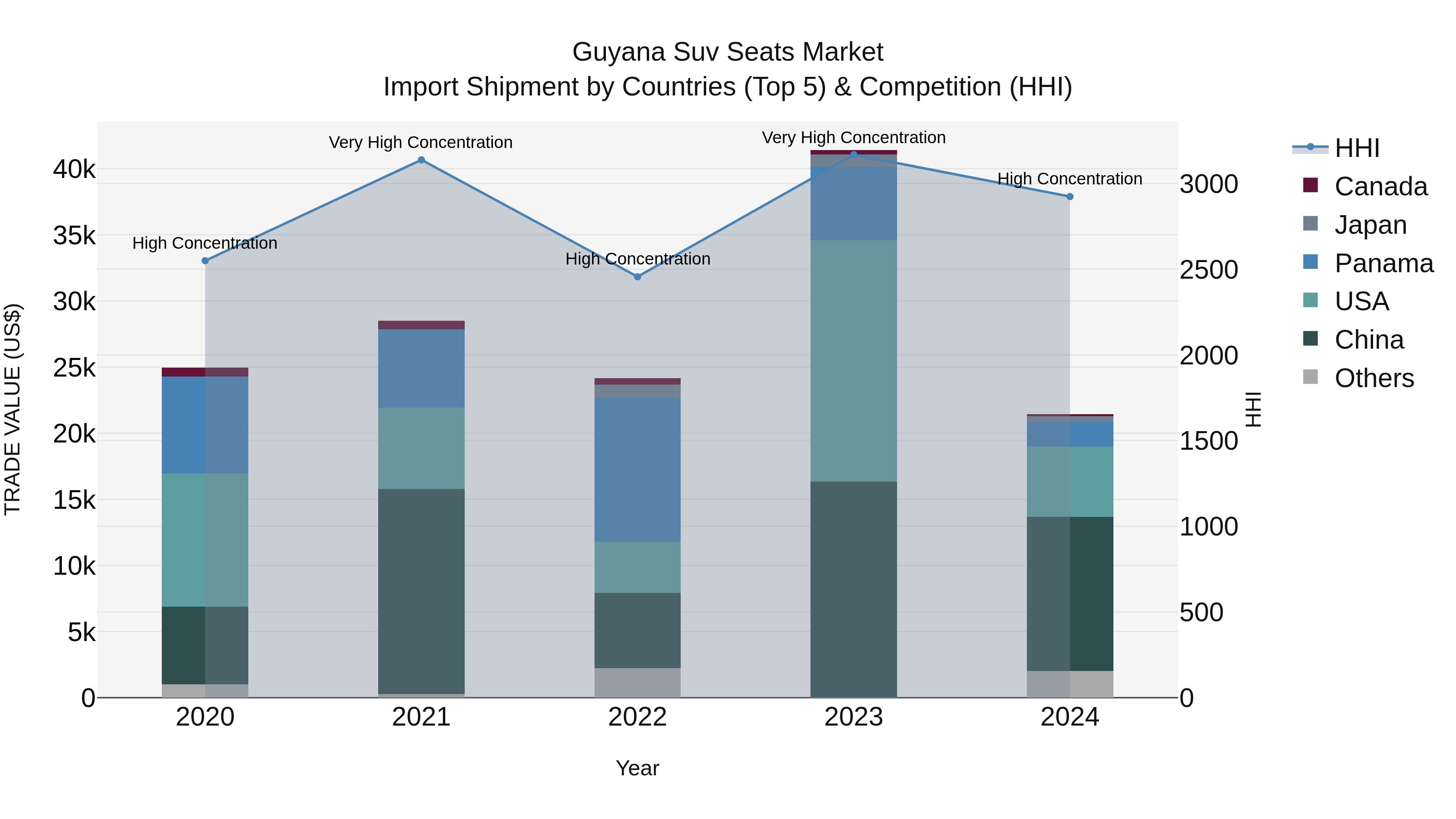 Guyana Suv Seats Market Top 5 Importing Countries and Market Competition (HHI) Analysis