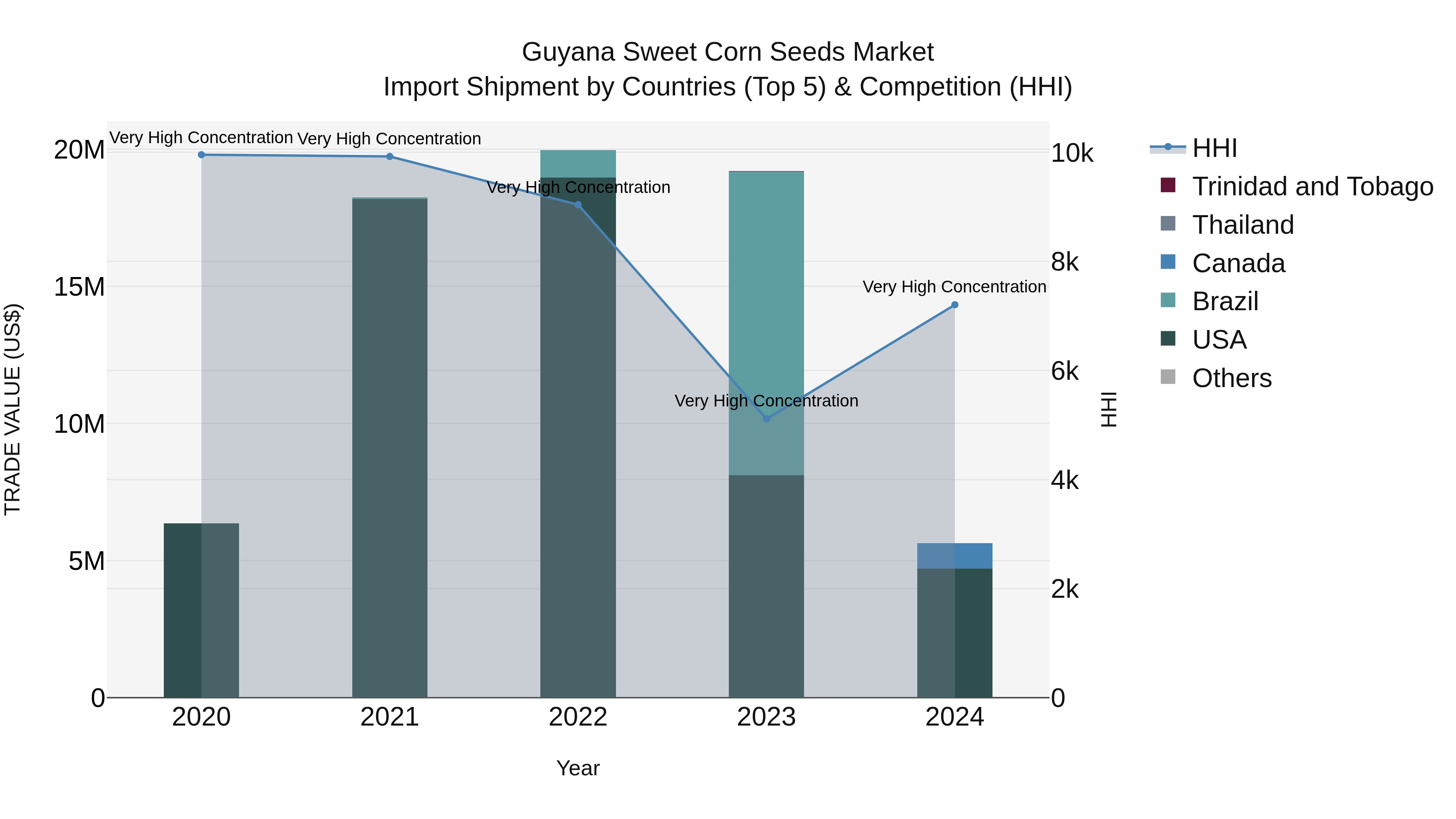 Guyana Sweet Corn Seeds Market Top 5 Importing Countries and Market Competition (HHI) Analysis