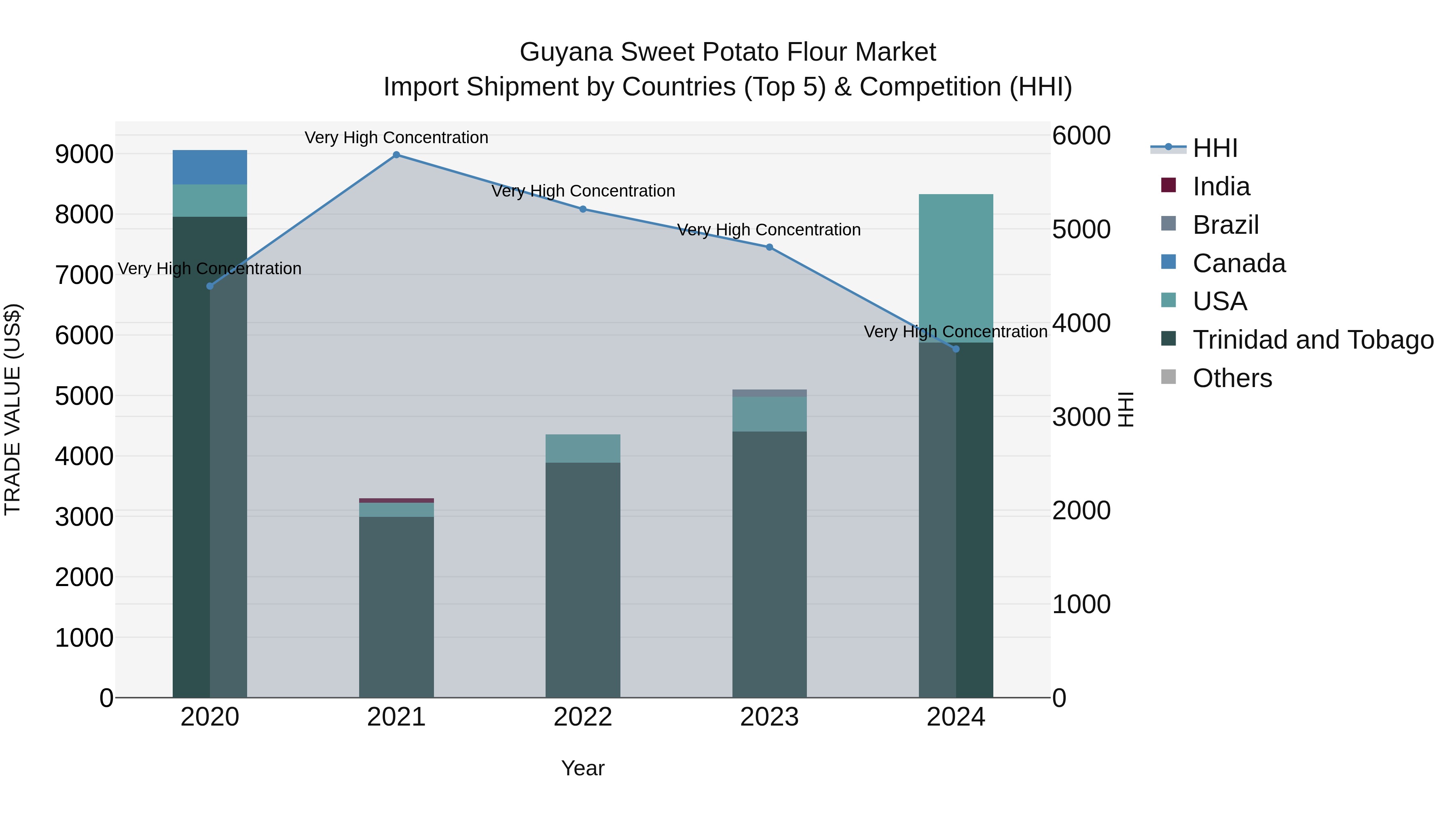 Guyana Sweet Potato Flour Market Top 5 Importing Countries and Market Competition (HHI) Analysis