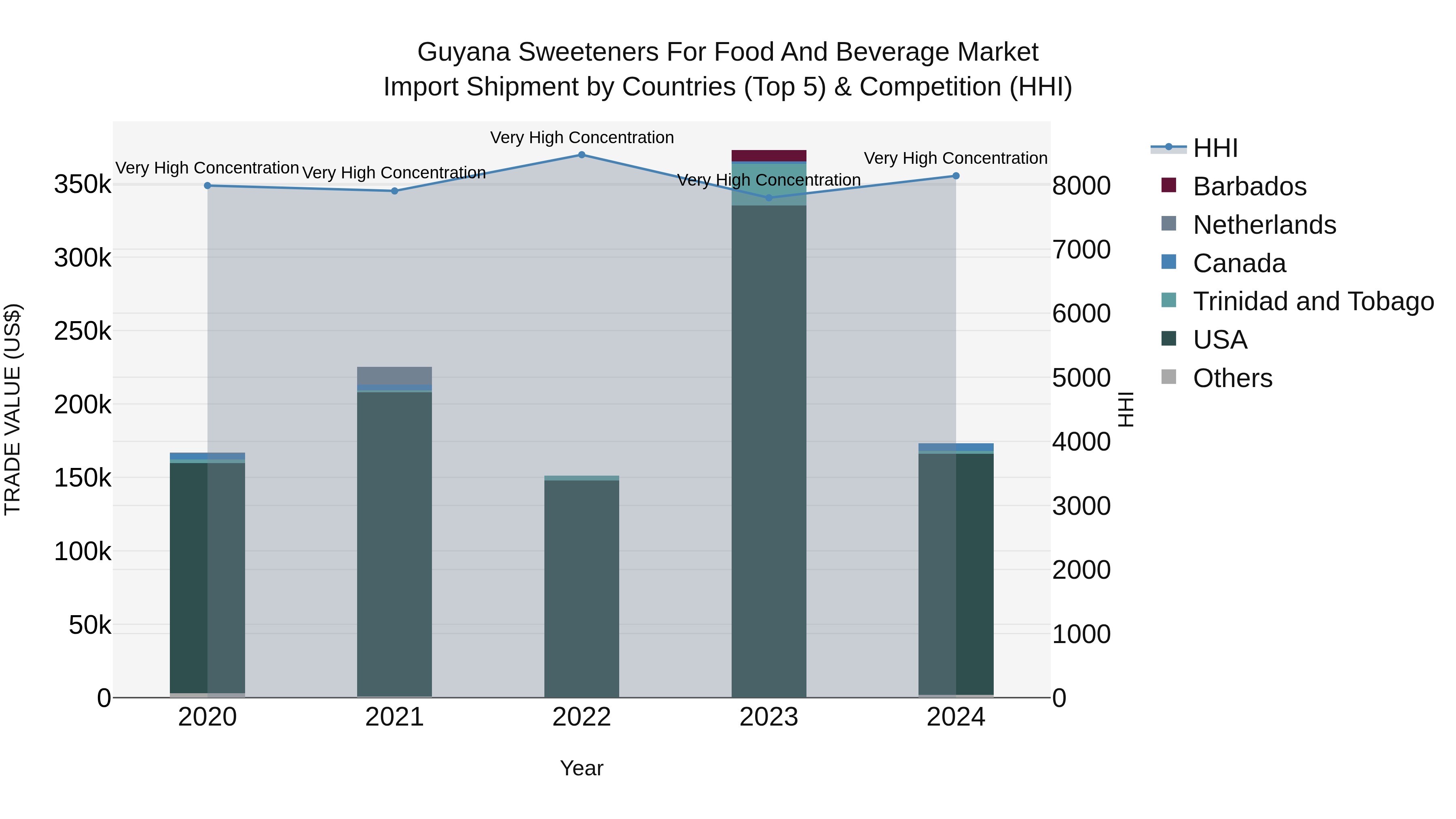 Guyana Sweeteners for Food and Beverage Market Top 5 Importing Countries and Market Competition (HHI) Analysis