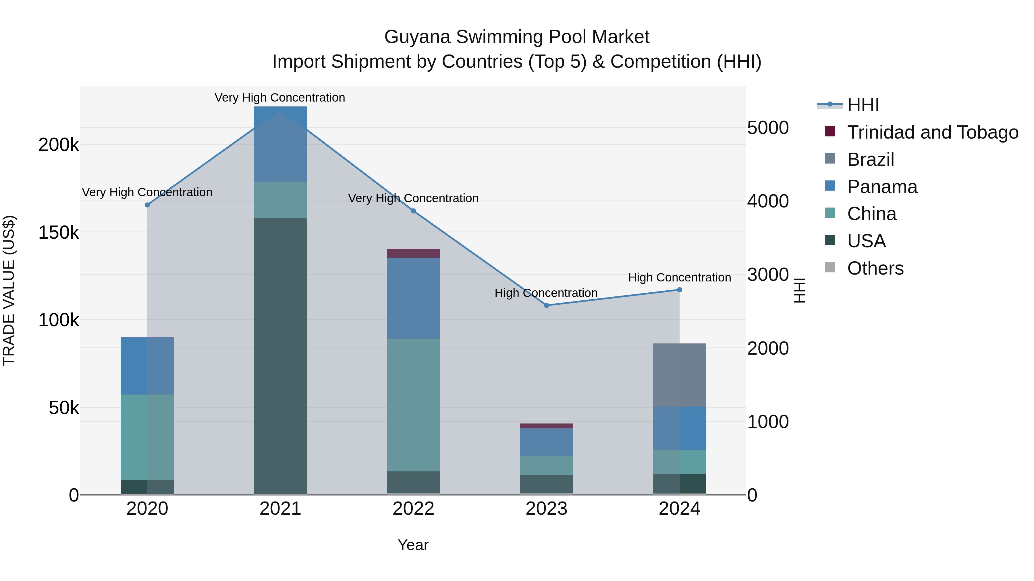 Guyana Swimming Pool Market Top 5 Importing Countries and Market Competition (HHI) Analysis