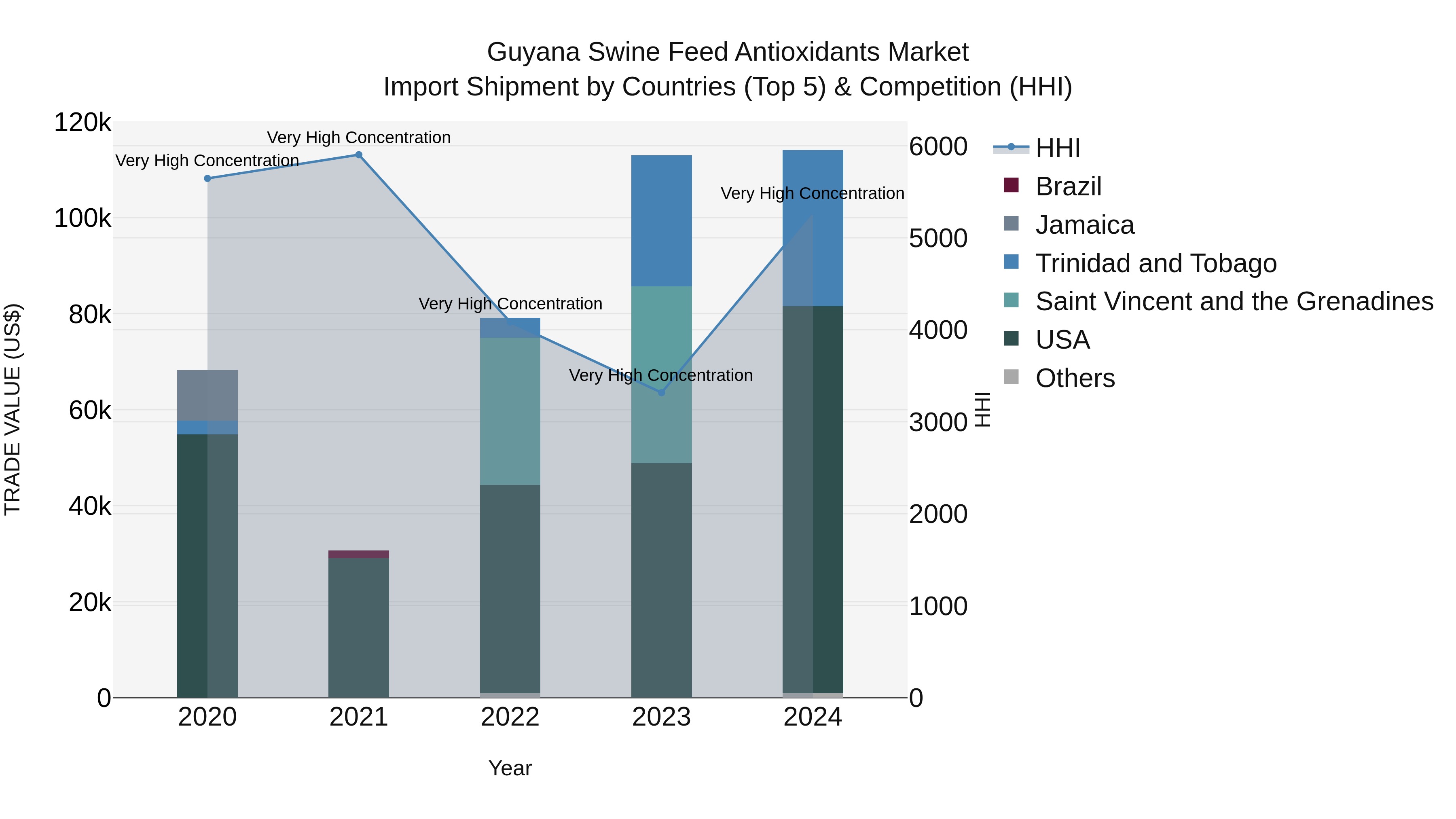 Guyana Swine Feed Antioxidants Market Top 5 Importing Countries and Market Competition (HHI) Analysis