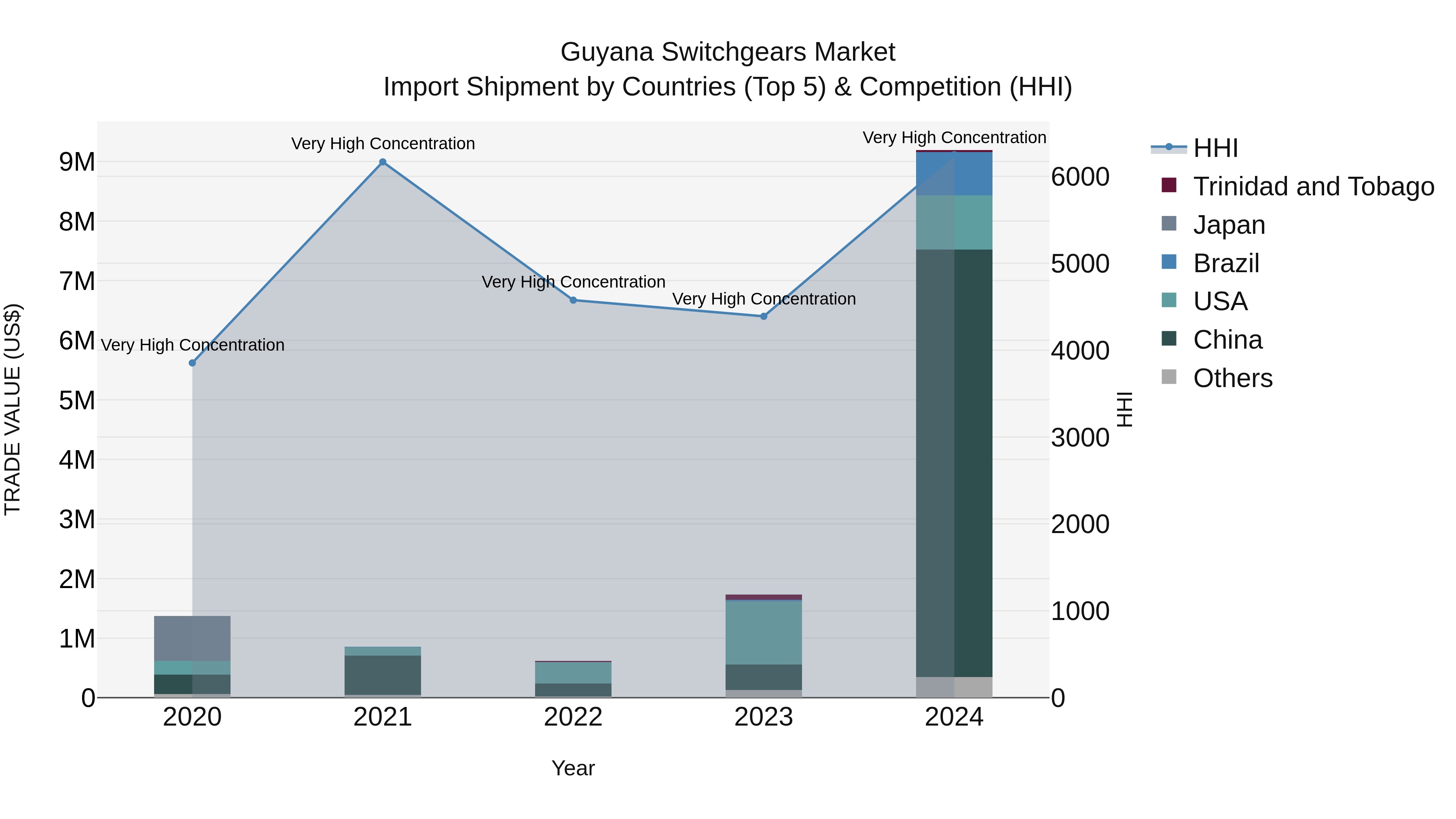 Guyana Switchgears Market Top 5 Importing Countries and Market Competition (HHI) Analysis