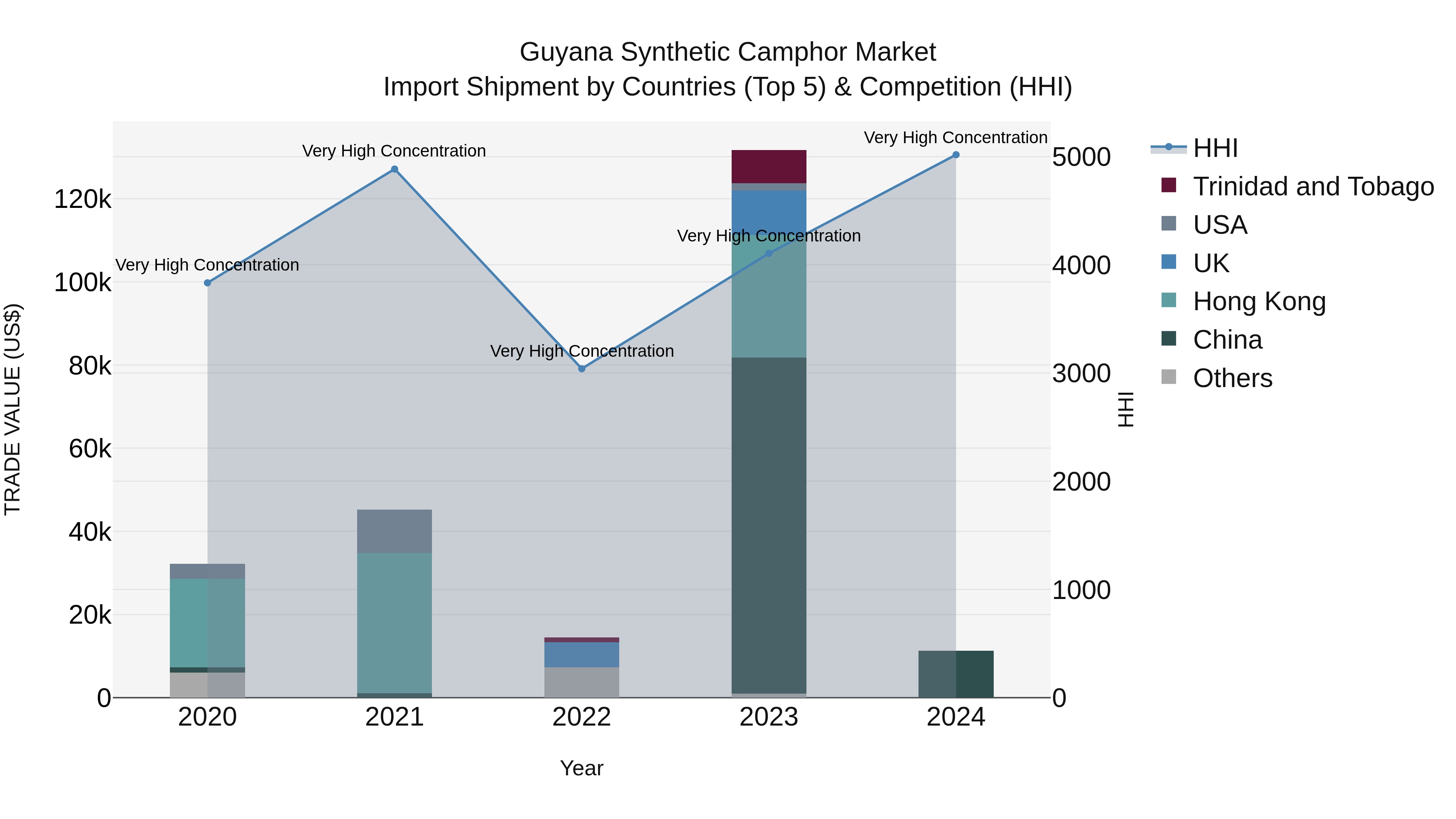 Guyana Synthetic Camphor Market Top 5 Importing Countries and Market Competition (HHI) Analysis