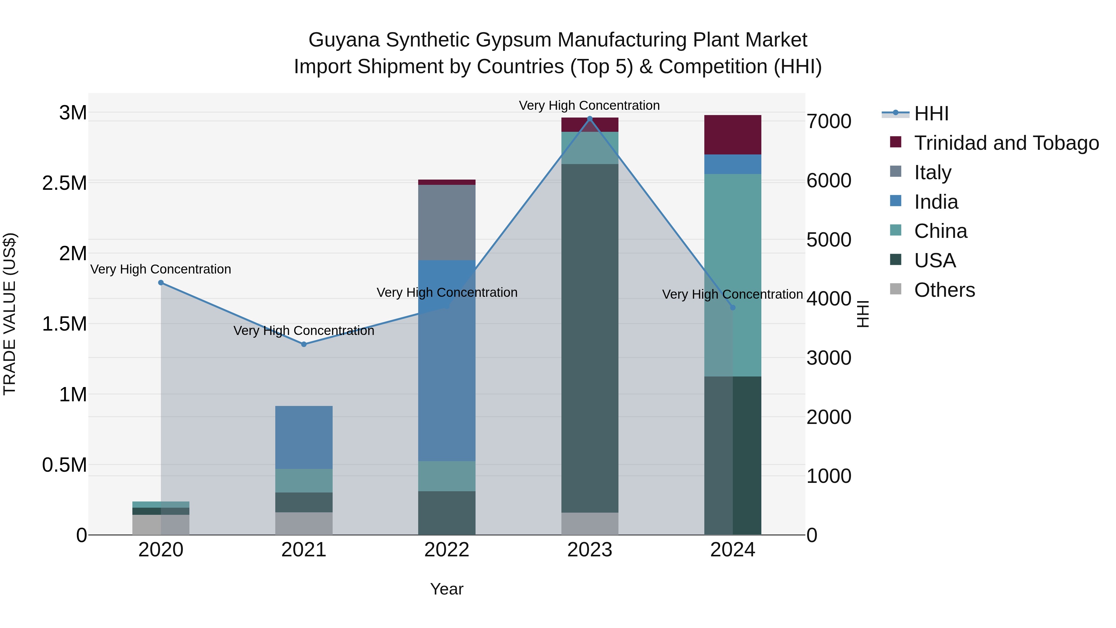 Guyana Synthetic Gypsum Manufacturing Plant Market Top 5 Importing Countries and Market Competition (HHI) Analysis