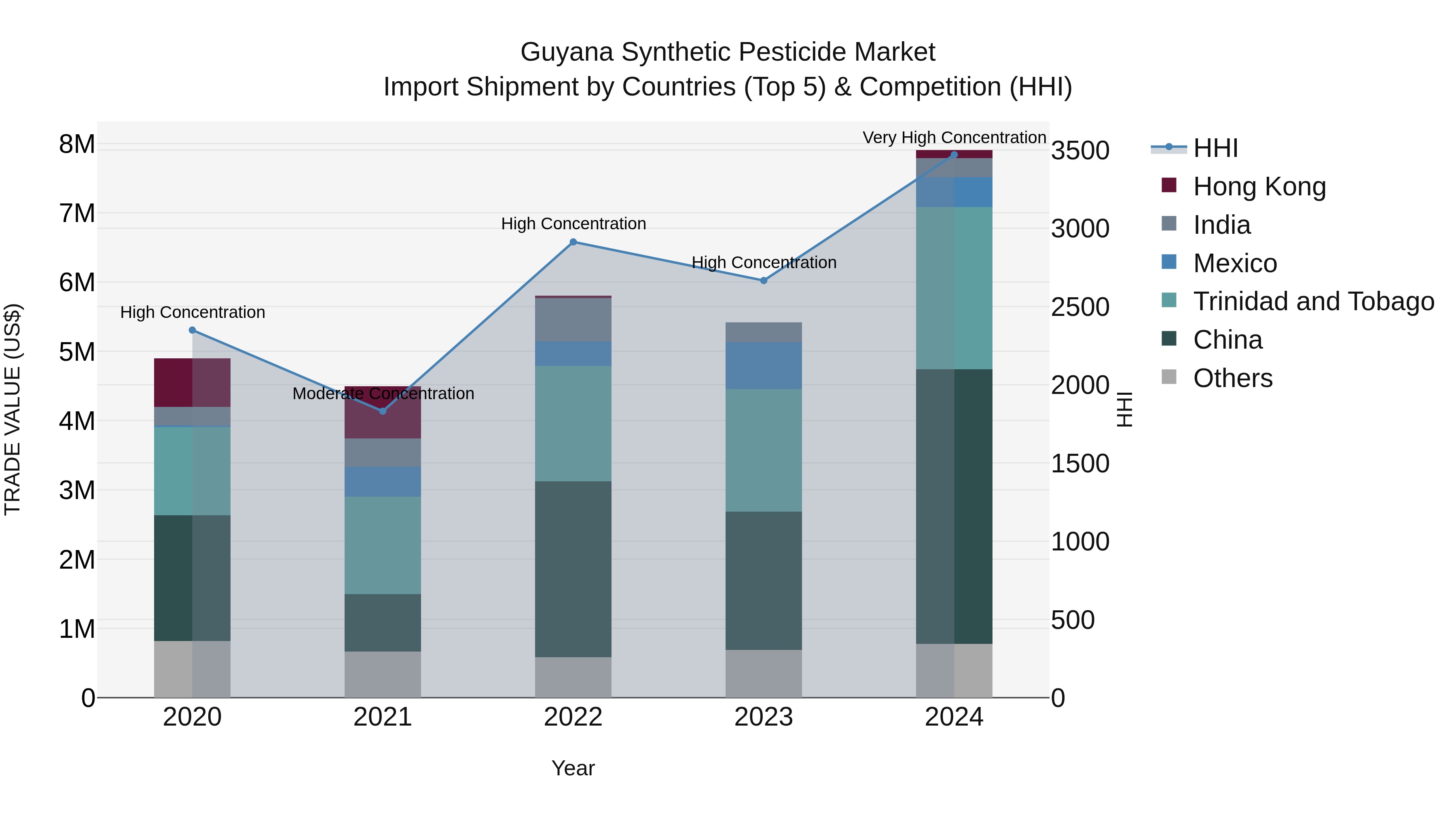 Guyana Synthetic Pesticide Market Top 5 Importing Countries and Market Competition (HHI) Analysis
