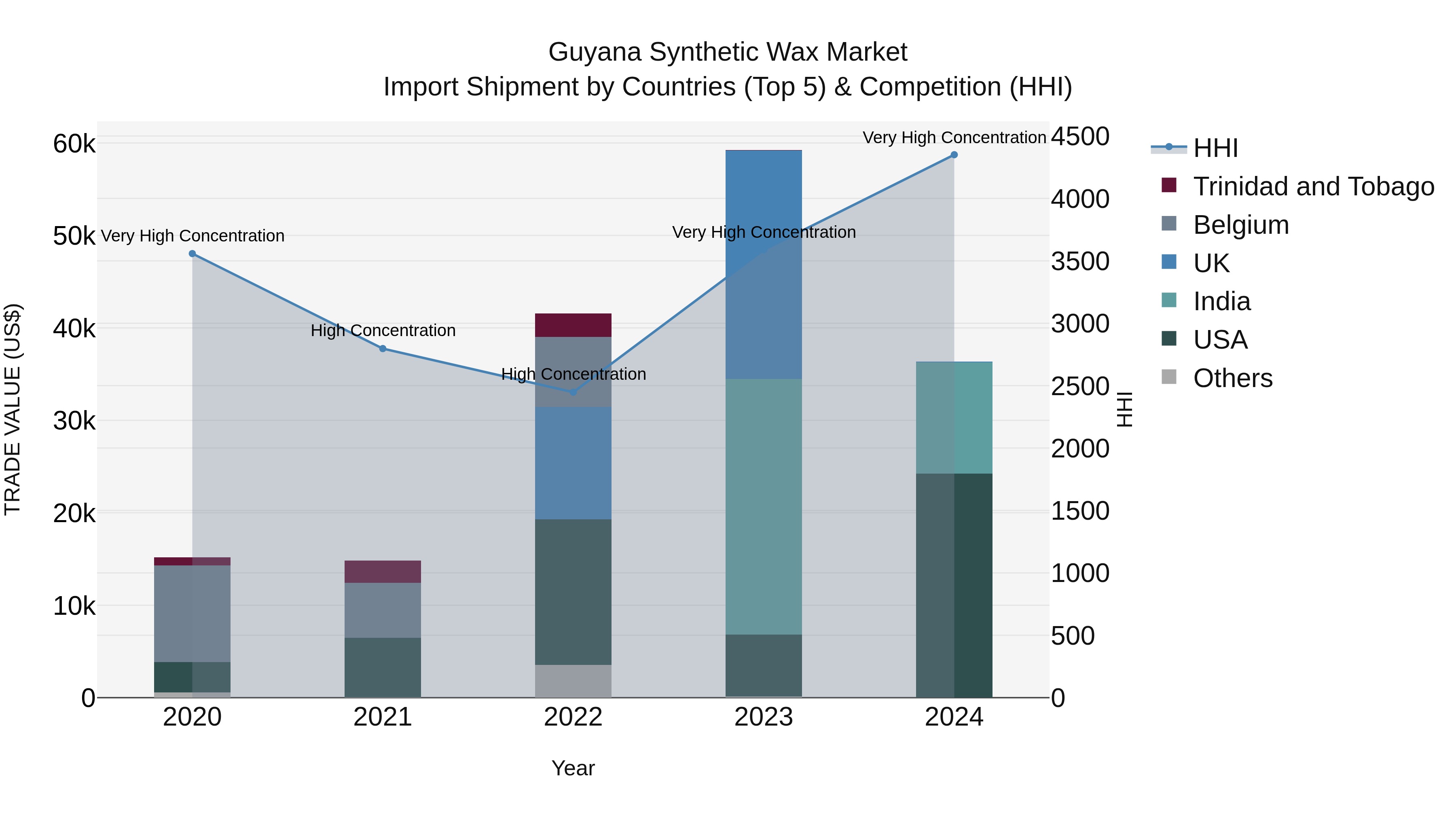 Guyana Synthetic Wax Market Top 5 Importing Countries and Market Competition (HHI) Analysis