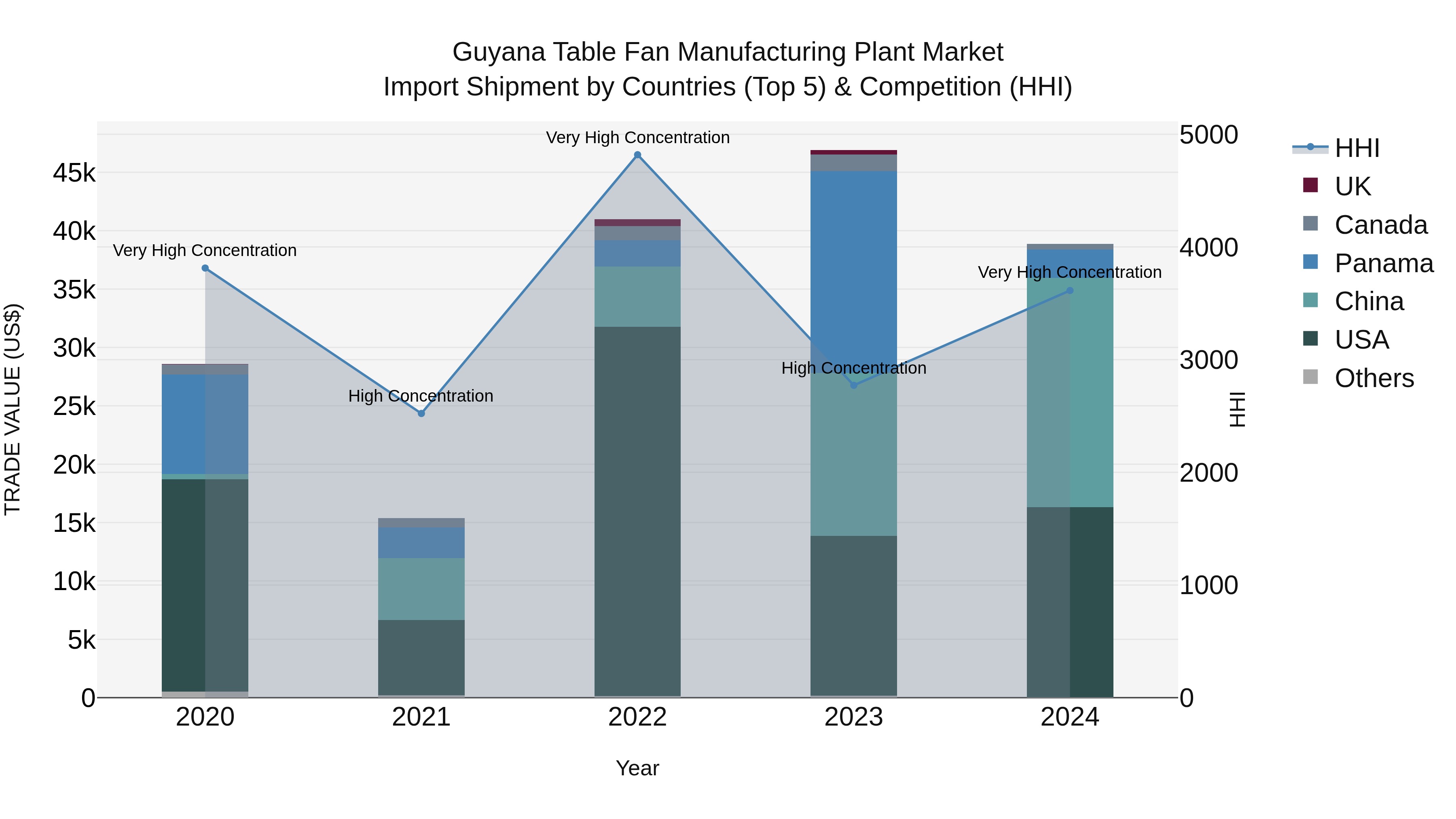 Guyana Table Fan Manufacturing Plant Market Top 5 Importing Countries and Market Competition (HHI) Analysis