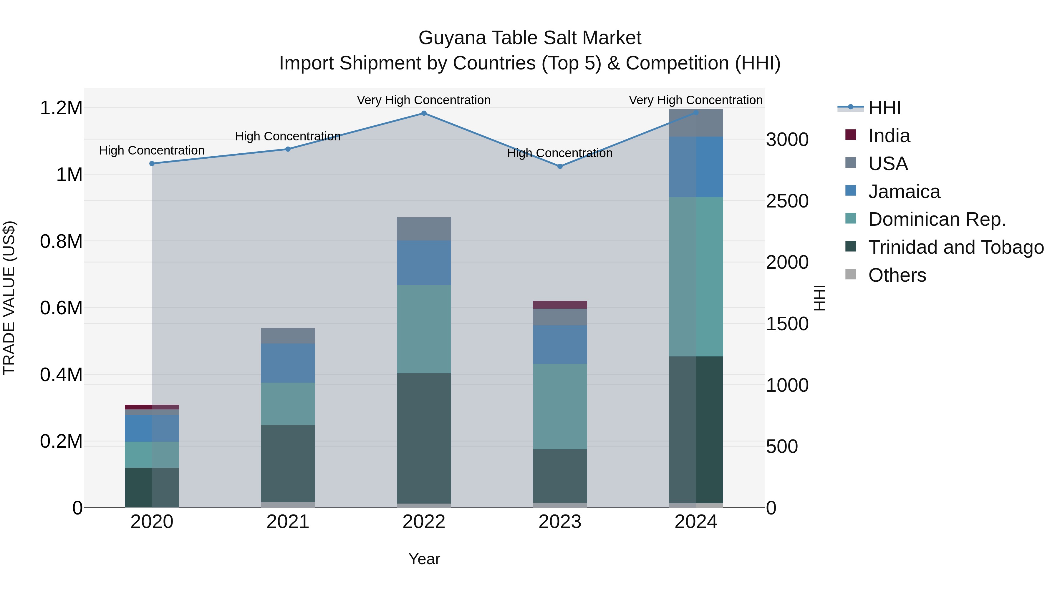 Guyana Table Salt Market Top 5 Importing Countries and Market Competition (HHI) Analysis
