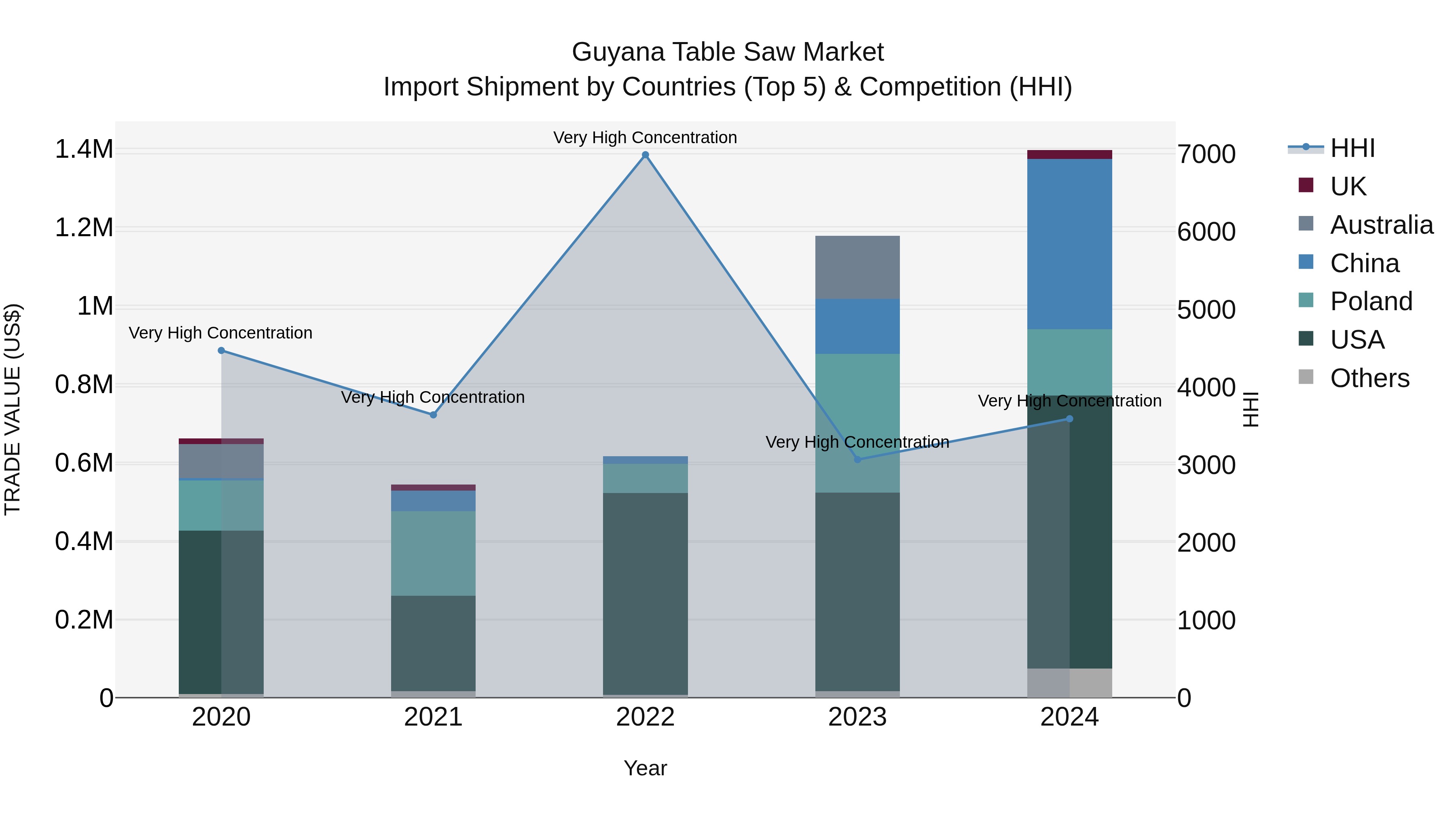 Guyana Table Saw Market Top 5 Importing Countries and Market Competition (HHI) Analysis