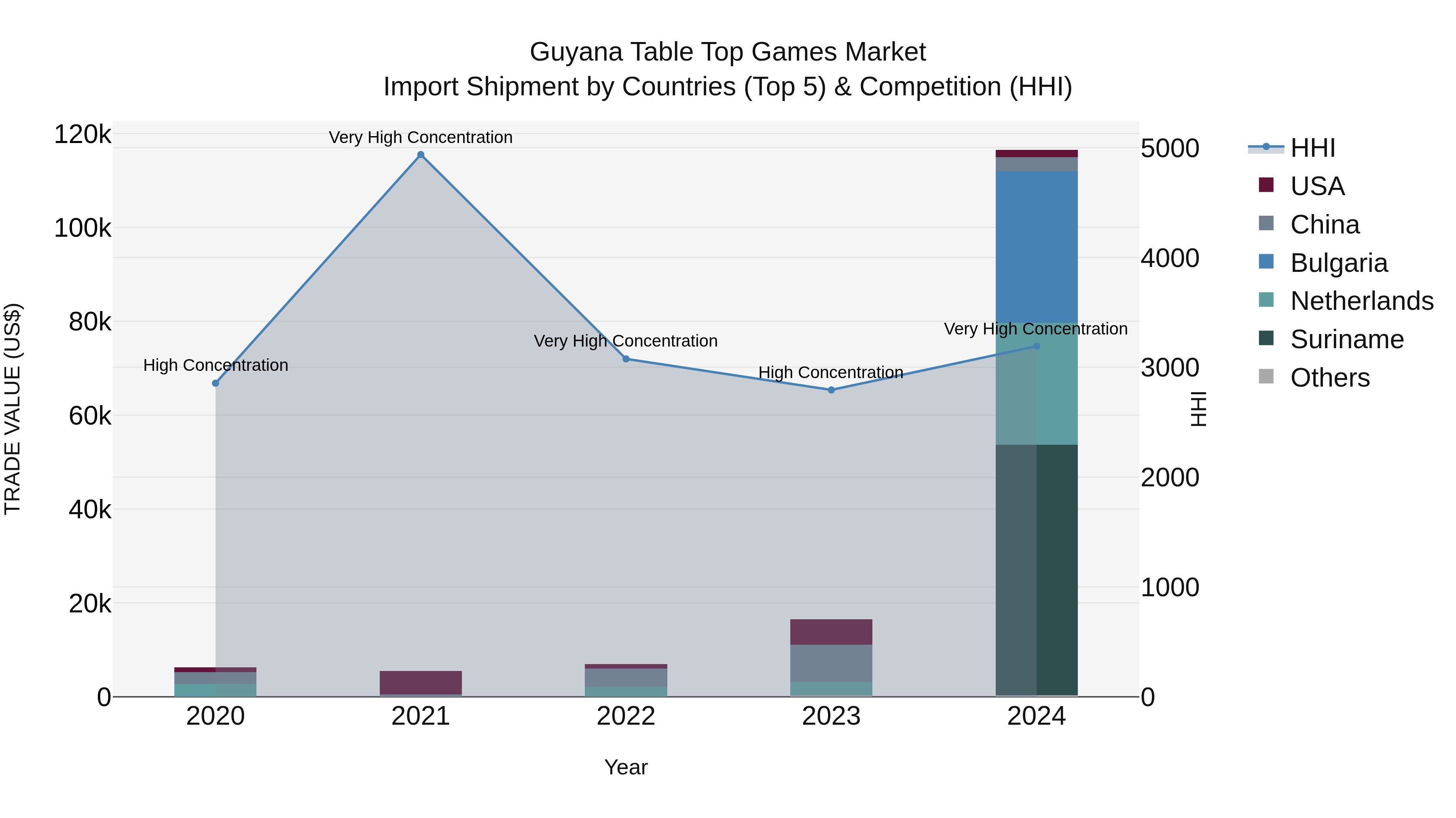Guyana Table Top Games Market Top 5 Importing Countries and Market Competition (HHI) Analysis