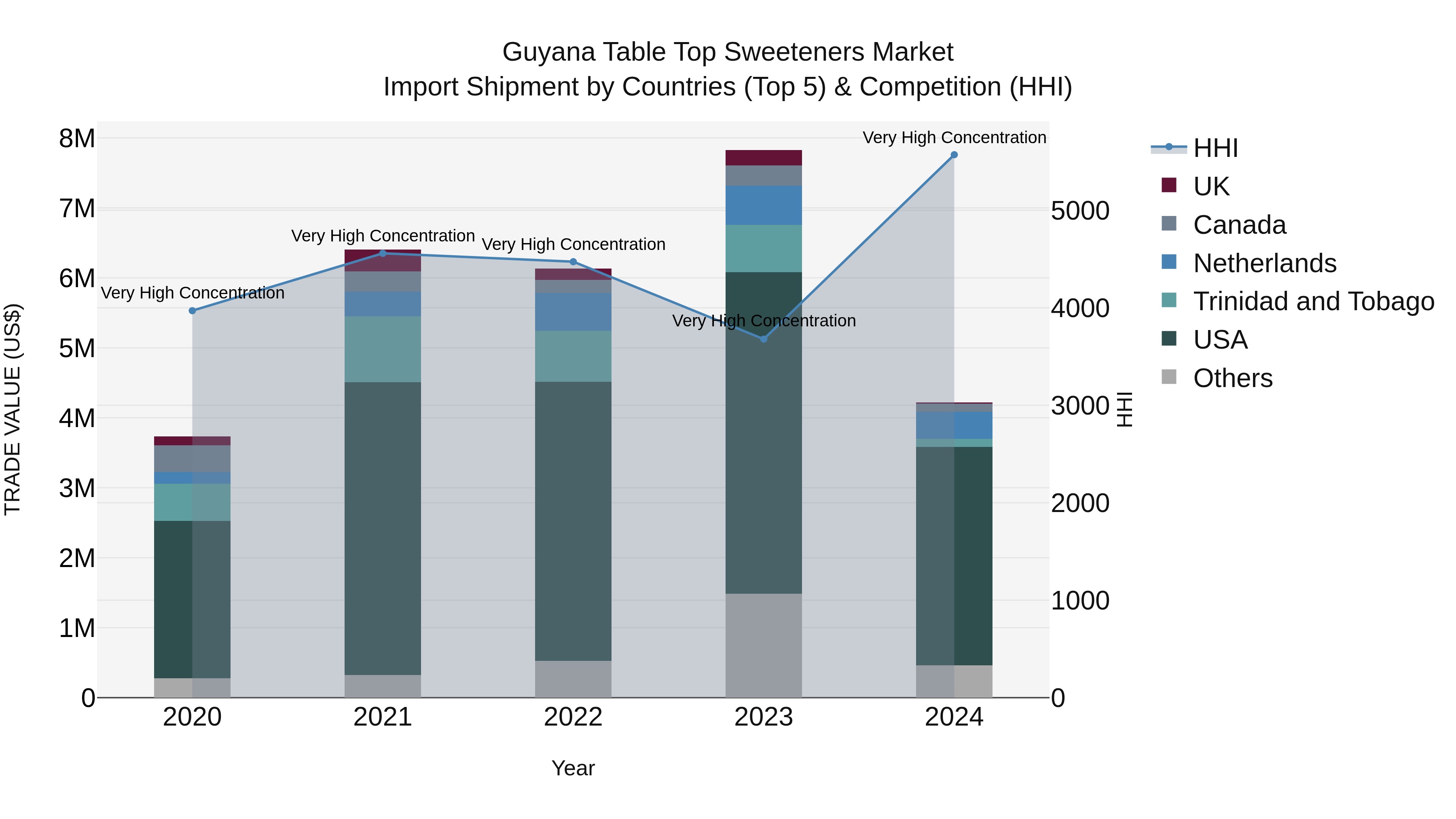 Guyana Table Top Sweeteners Market Top 5 Importing Countries and Market Competition (HHI) Analysis