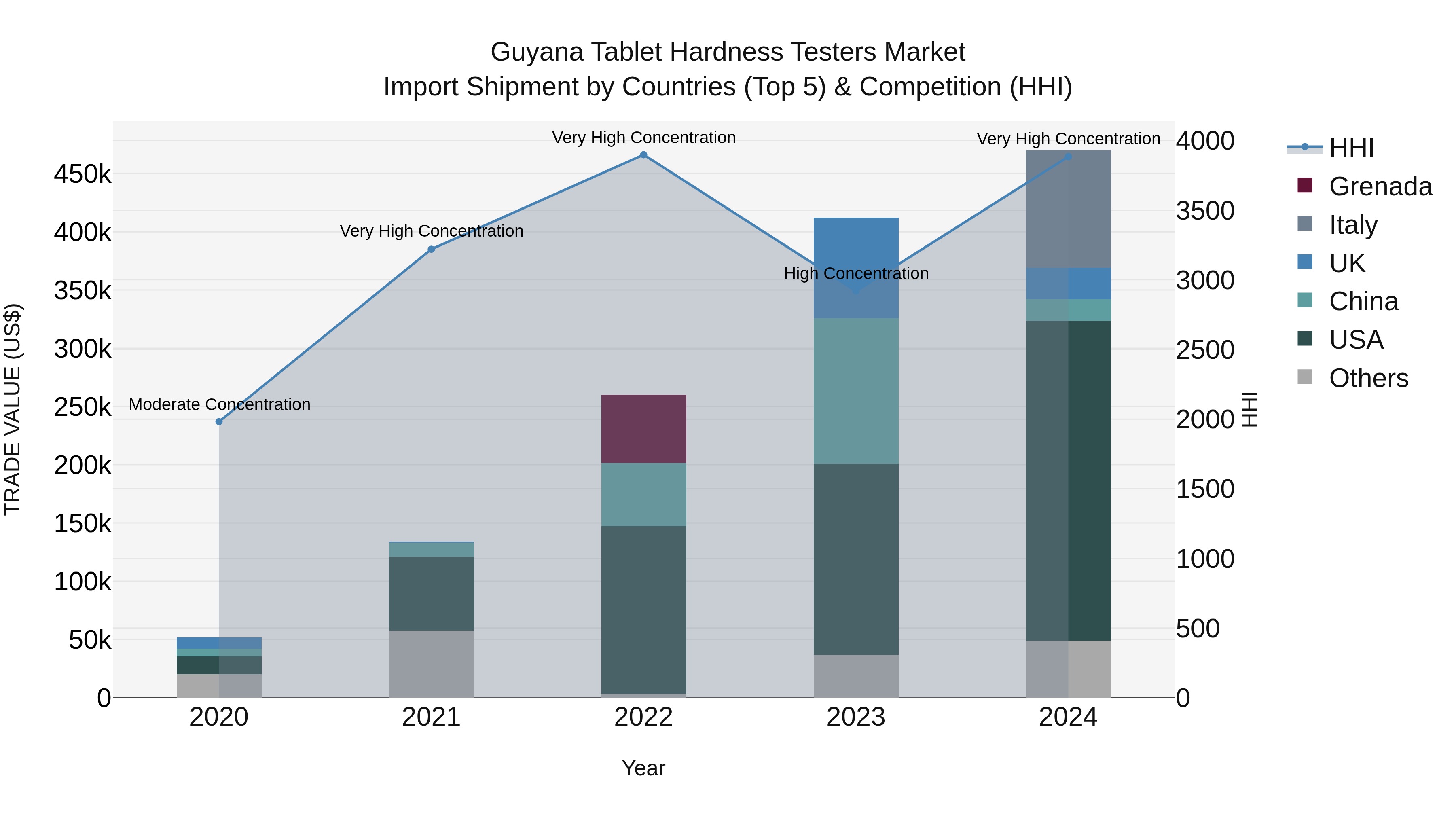 Guyana Tablet Hardness Testers Market Top 5 Importing Countries and Market Competition (HHI) Analysis