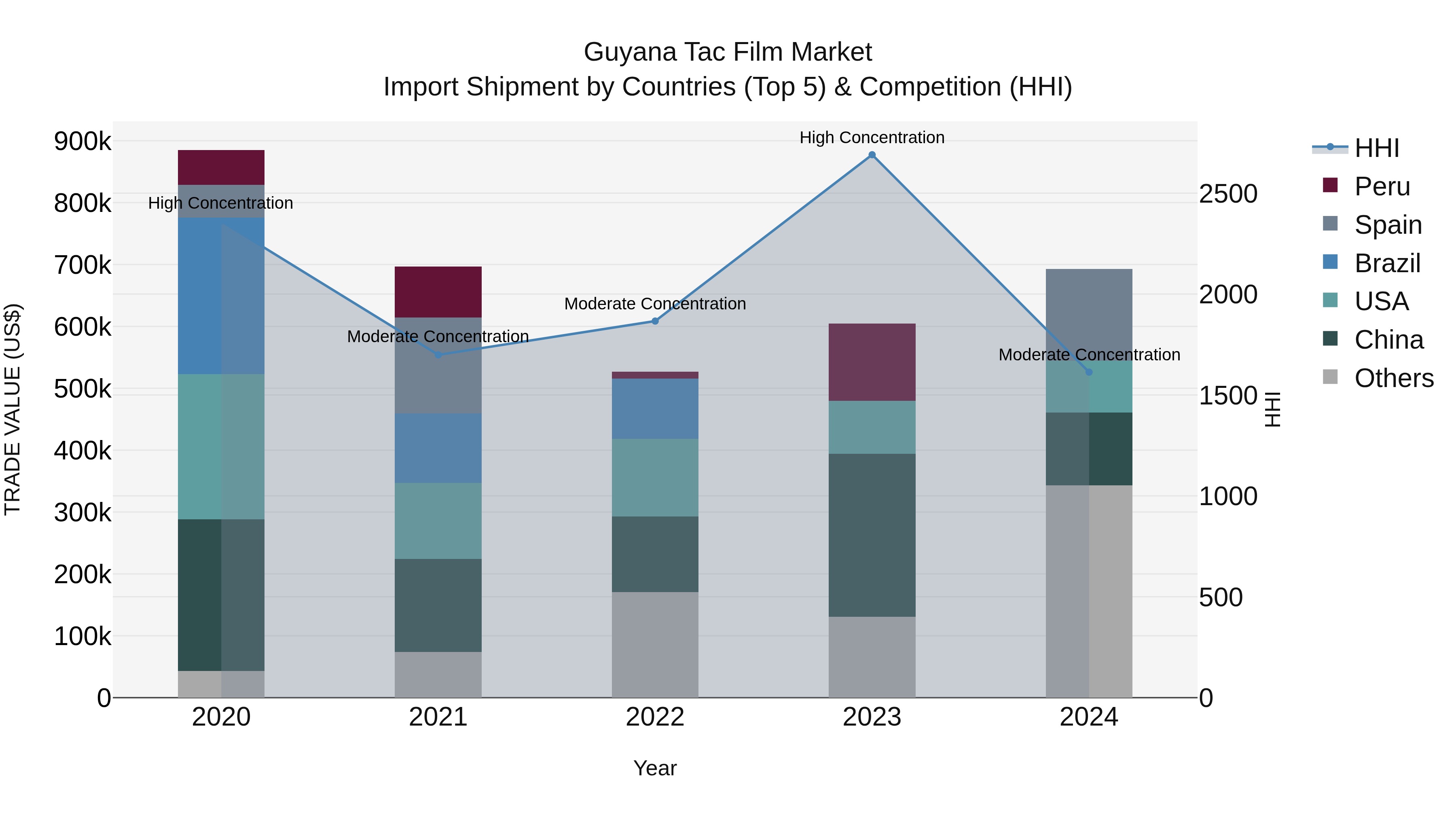 Guyana Tac Film Market Top 5 Importing Countries and Market Competition (HHI) Analysis