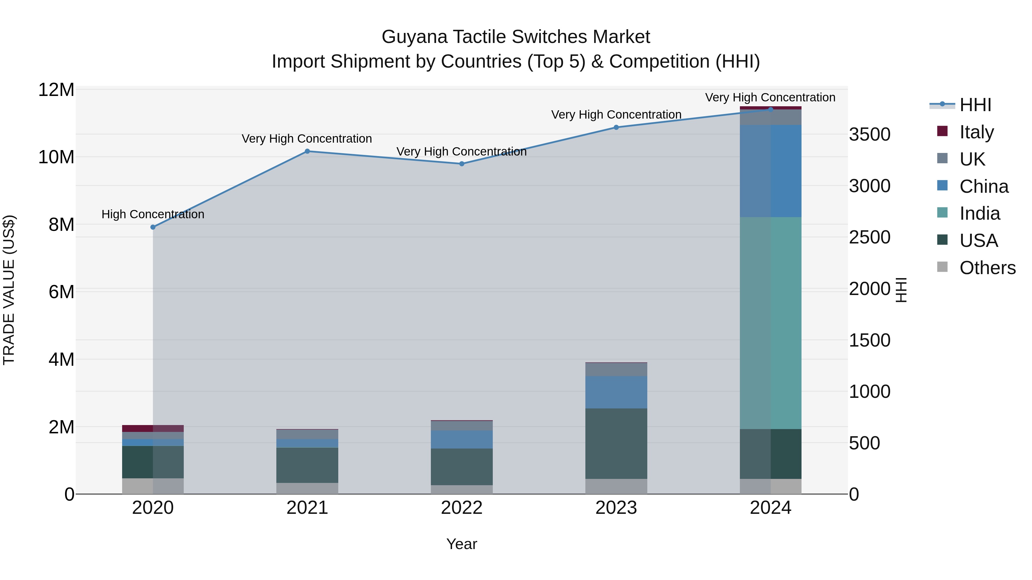 Guyana Tactile Switches Market Top 5 Importing Countries and Market Competition (HHI) Analysis