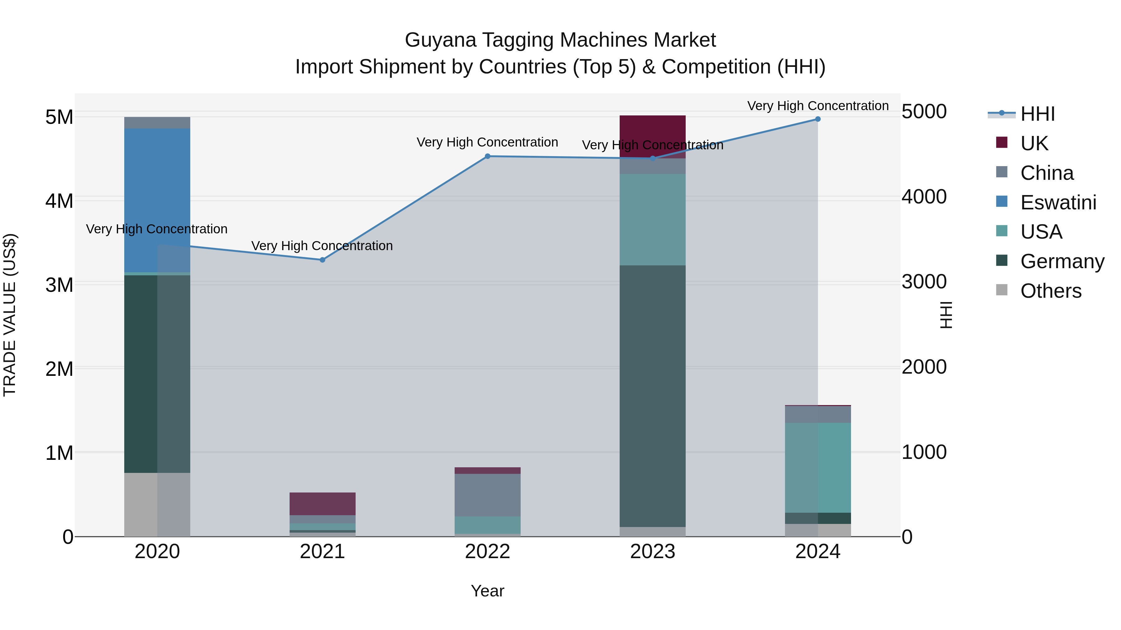 Guyana Tagging Machines Market Top 5 Importing Countries and Market Competition (HHI) Analysis