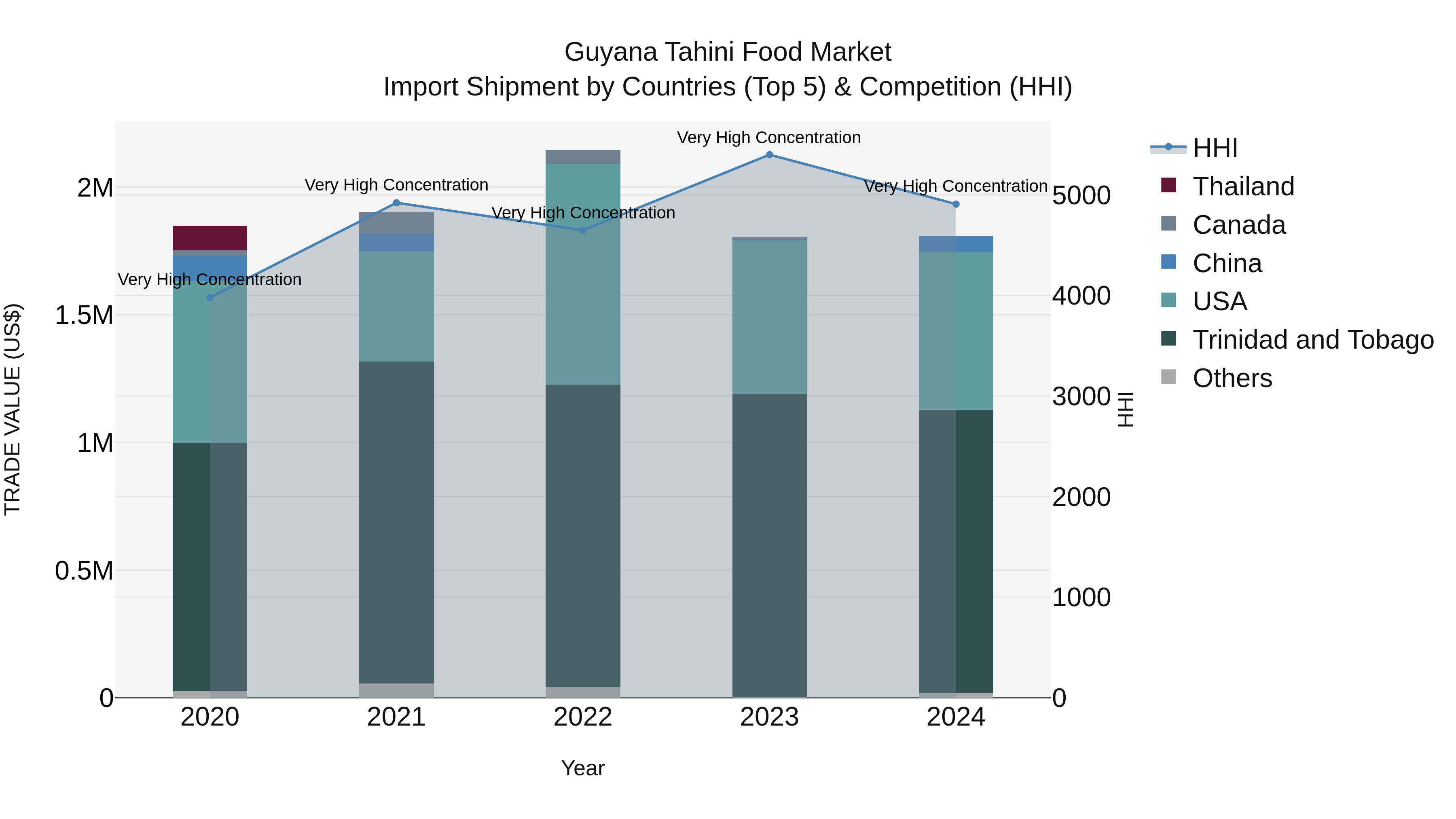 Guyana Tahini Food Market Top 5 Importing Countries and Market Competition (HHI) Analysis