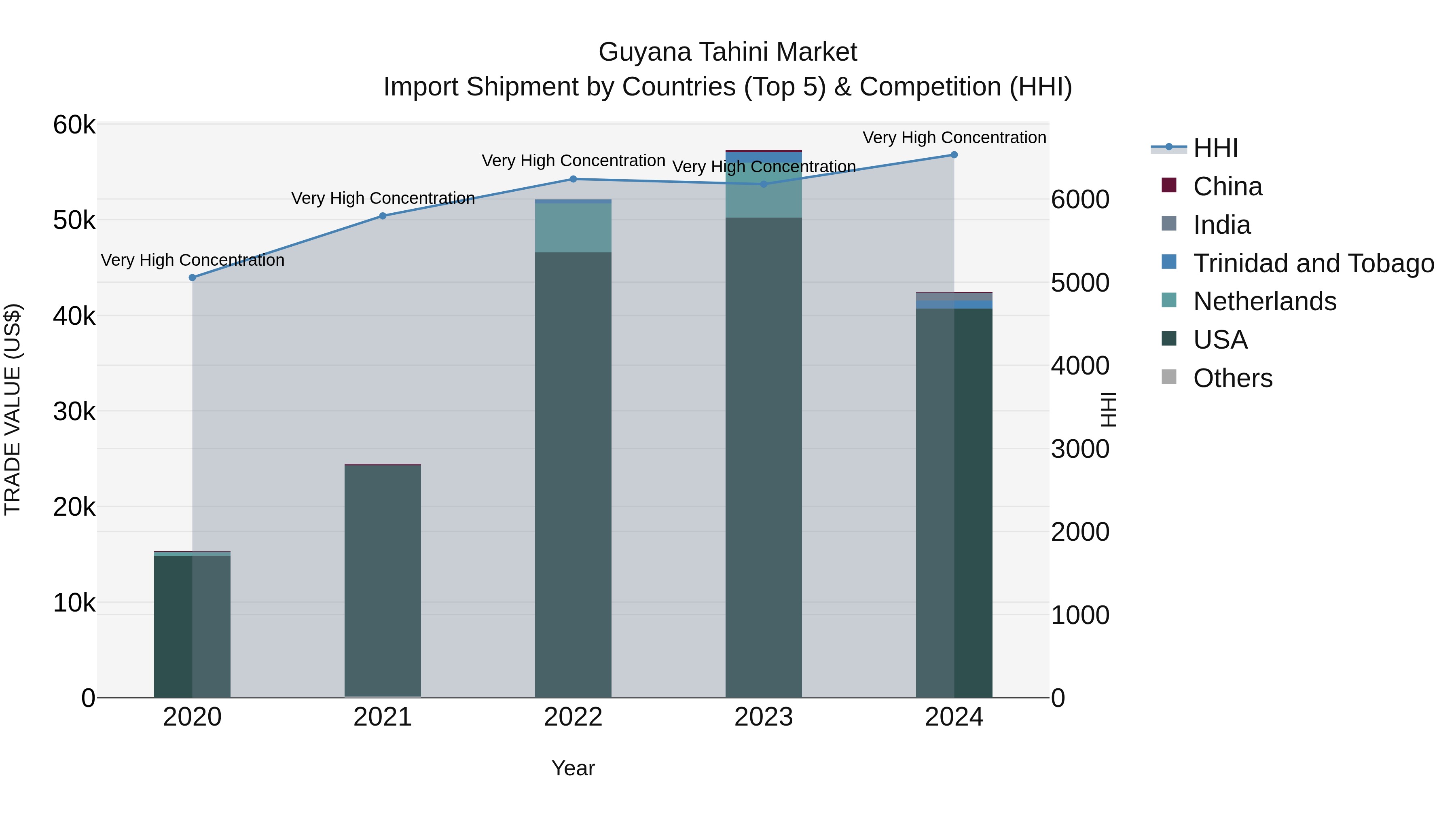 Guyana Tahini Market Top 5 Importing Countries and Market Competition (HHI) Analysis