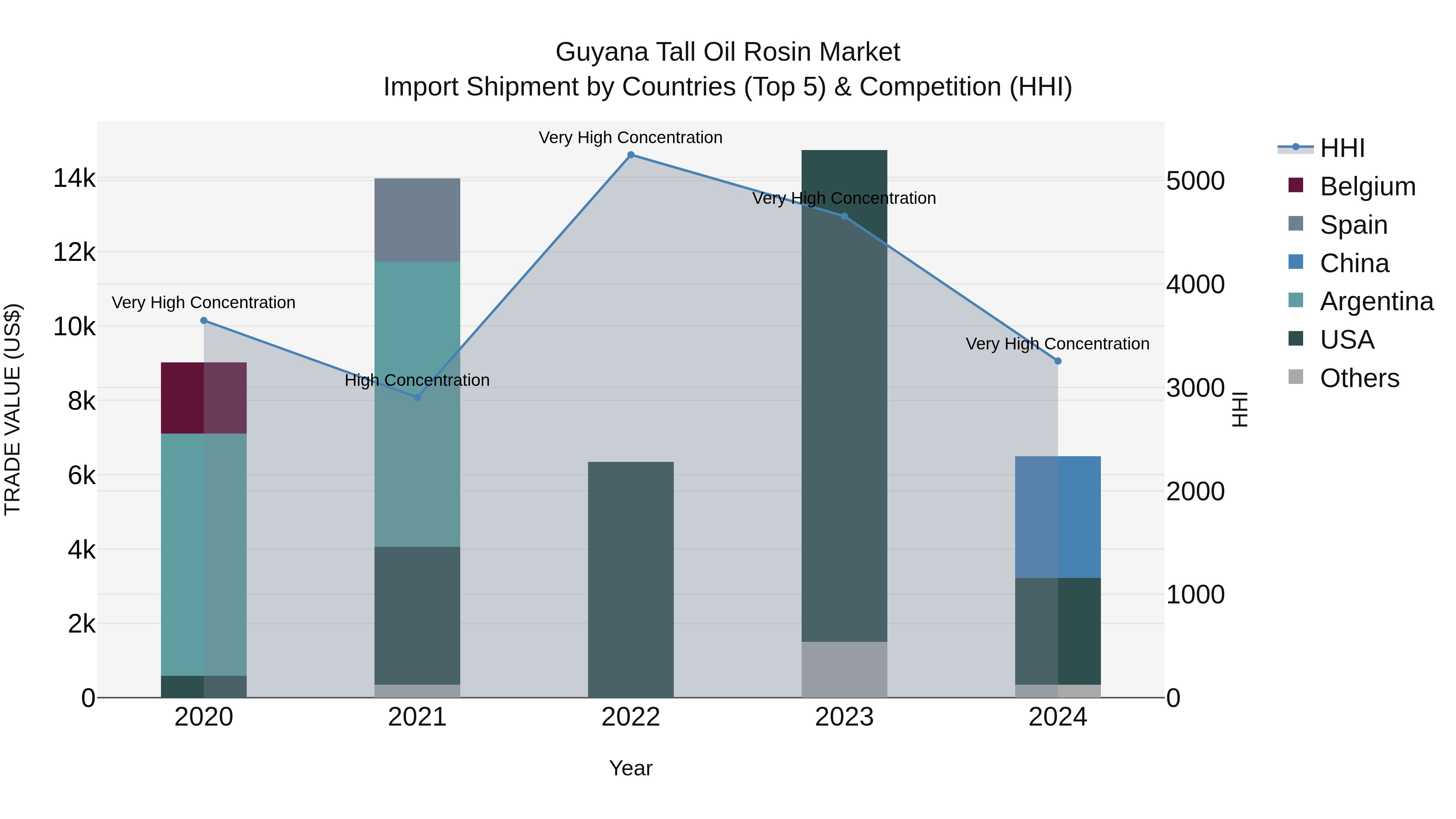 Guyana Tall Oil Rosin Market Top 5 Importing Countries and Market Competition (HHI) Analysis