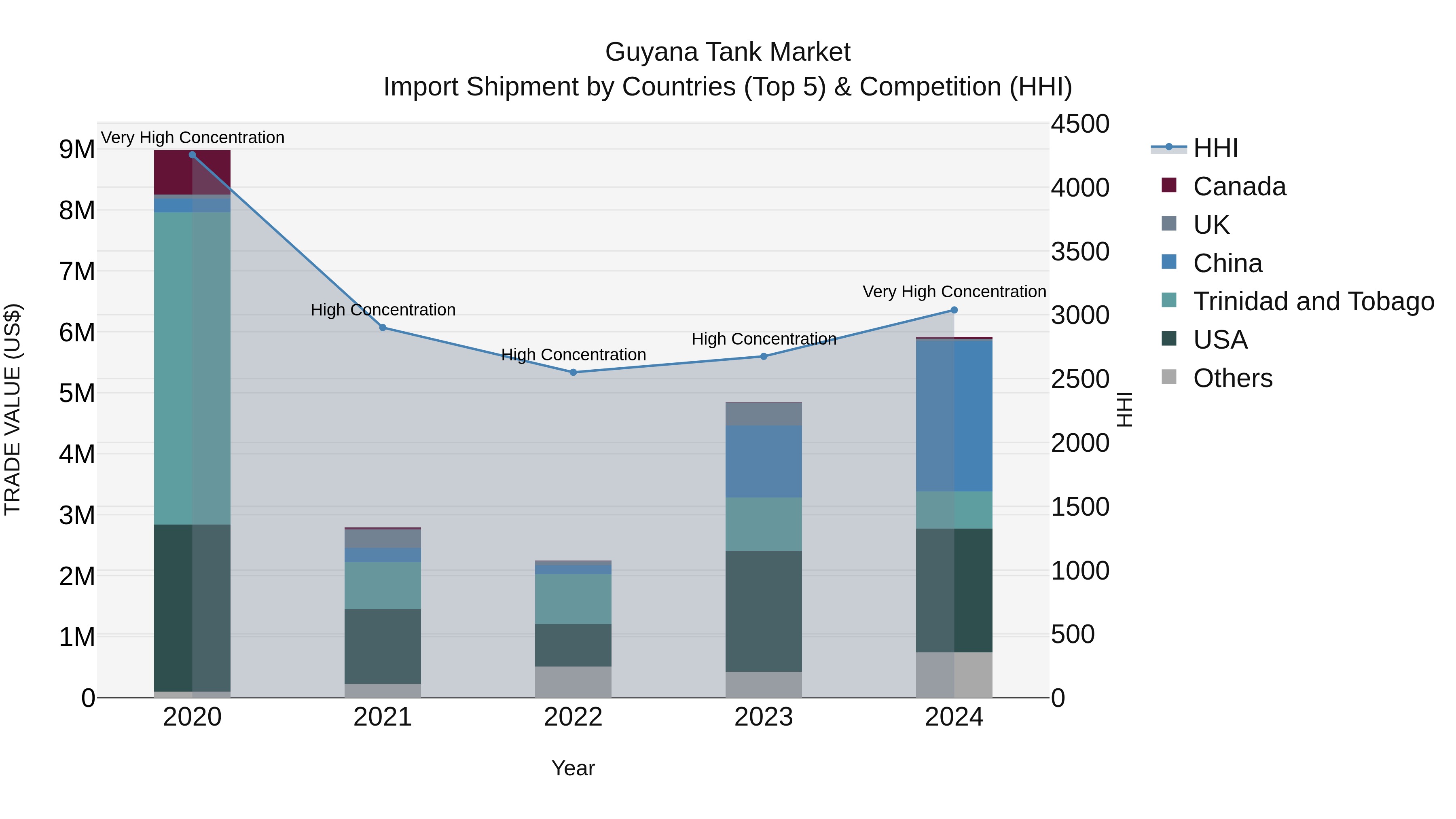 Guyana Tank Market Top 5 Importing Countries and Market Competition (HHI) Analysis