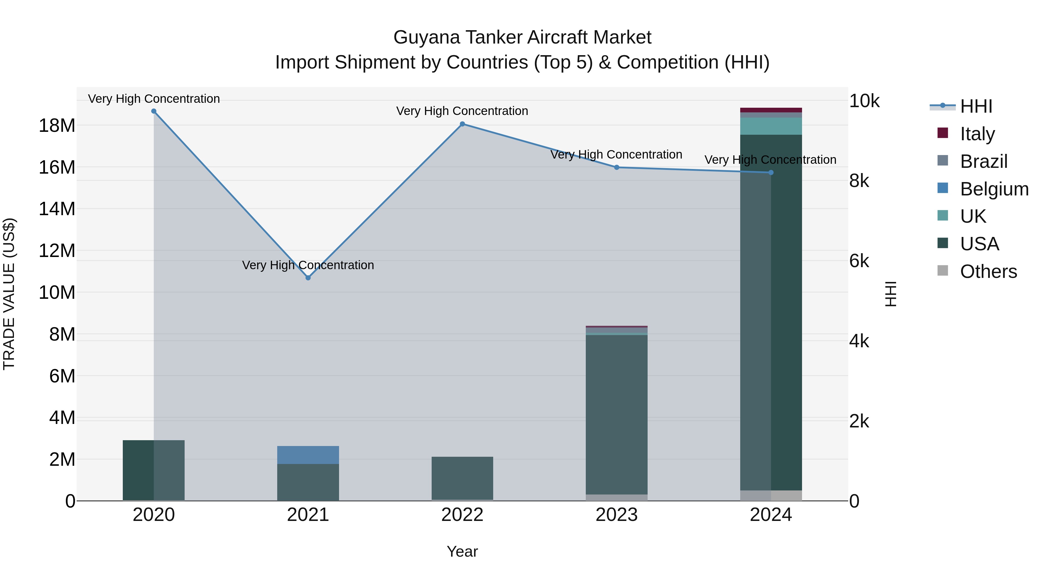 Guyana Tanker Aircraft Market Top 5 Importing Countries and Market Competition (HHI) Analysis