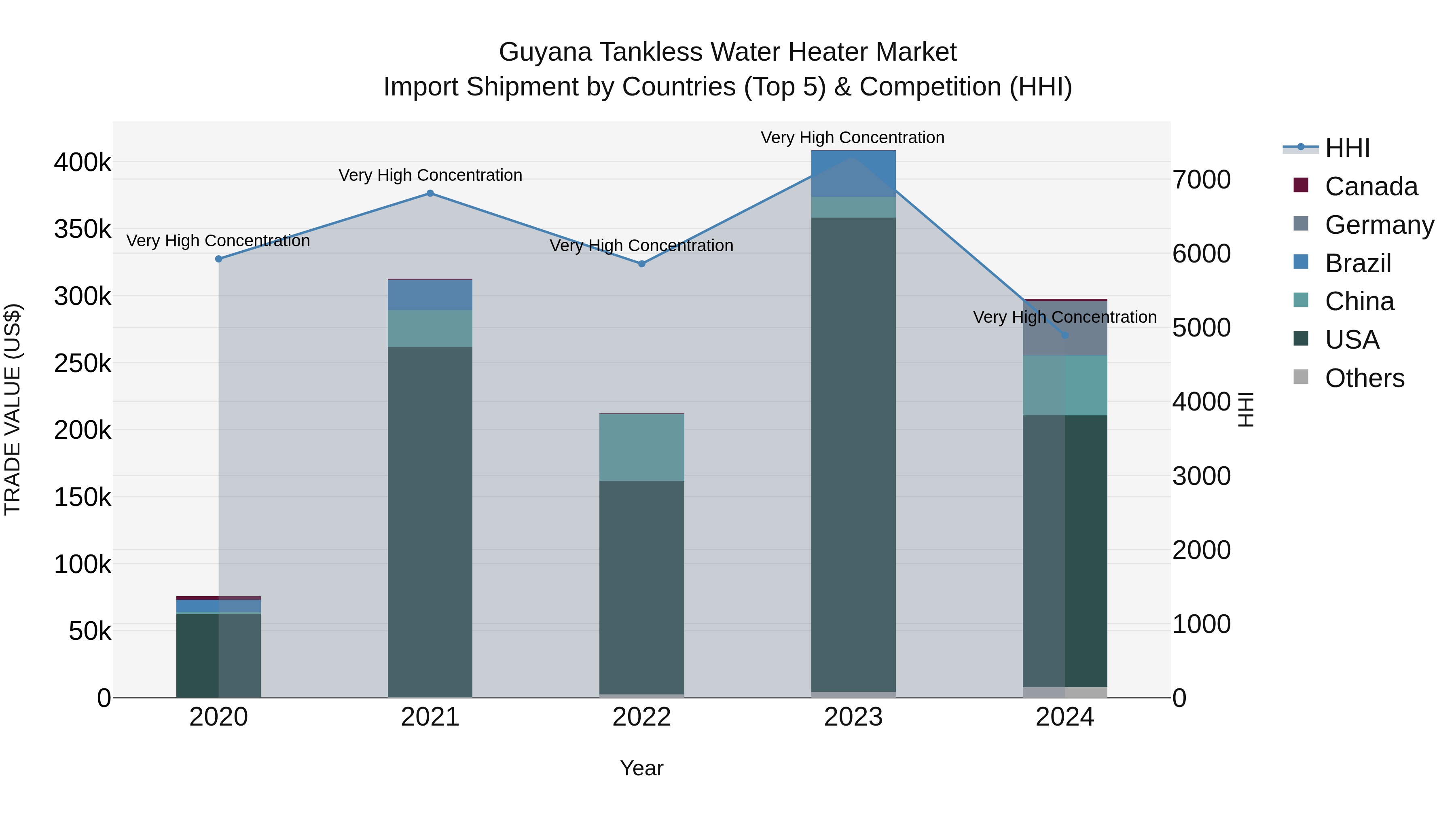 Guyana Tankless Water Heater Market Top 5 Importing Countries and Market Competition (HHI) Analysis