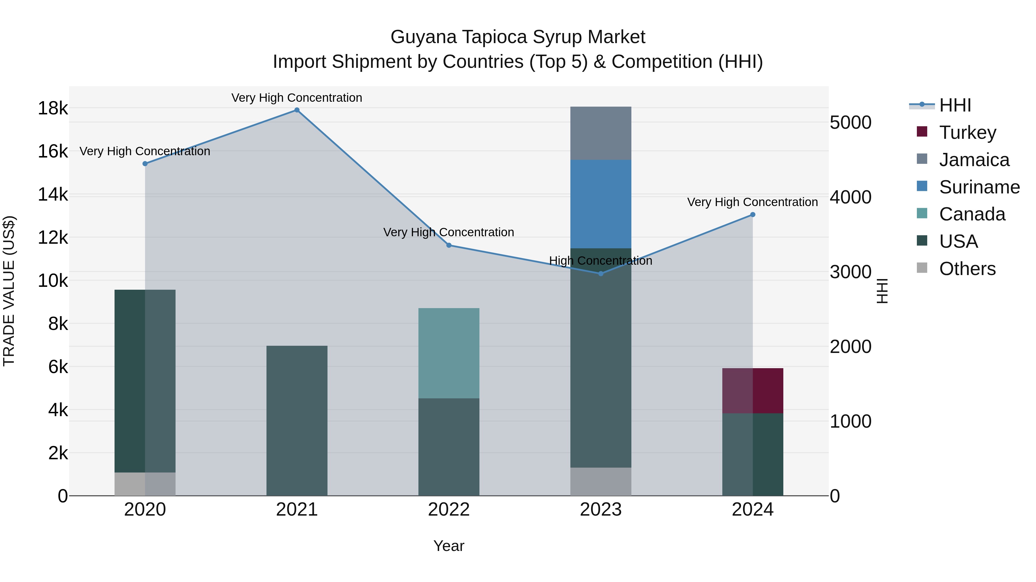 Guyana Tapioca Syrup Market Top 5 Importing Countries and Market Competition (HHI) Analysis