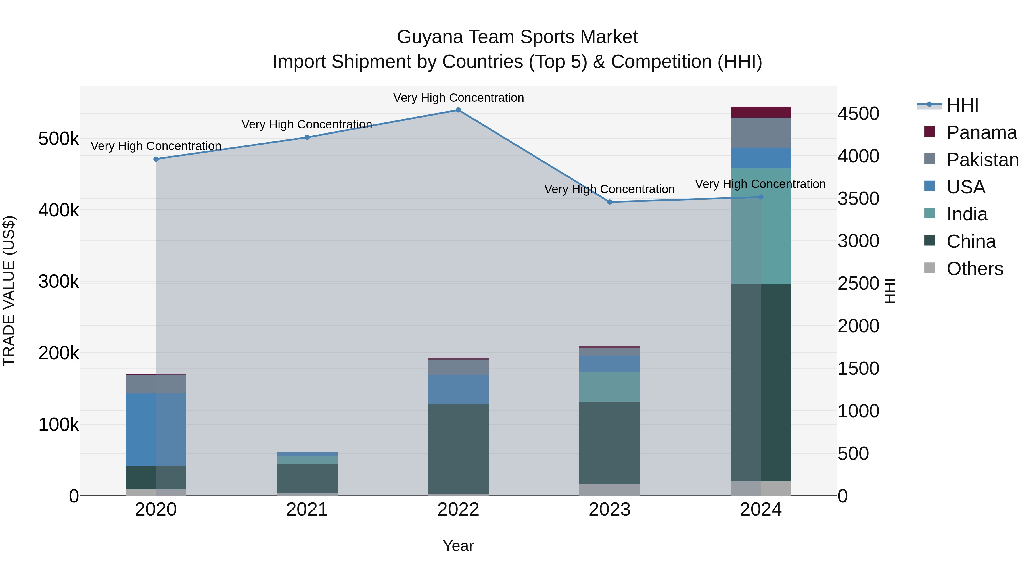Guyana Team Sports Market Top 5 Importing Countries and Market Competition (HHI) Analysis