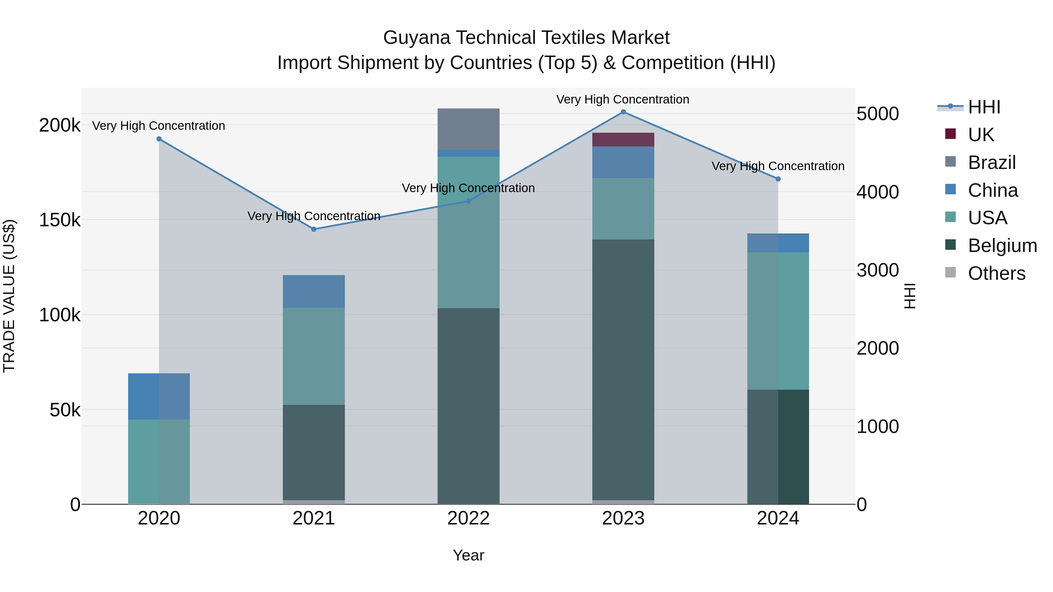 Guyana Technical Textiles Market Top 5 Importing Countries and Market Competition (HHI) Analysis