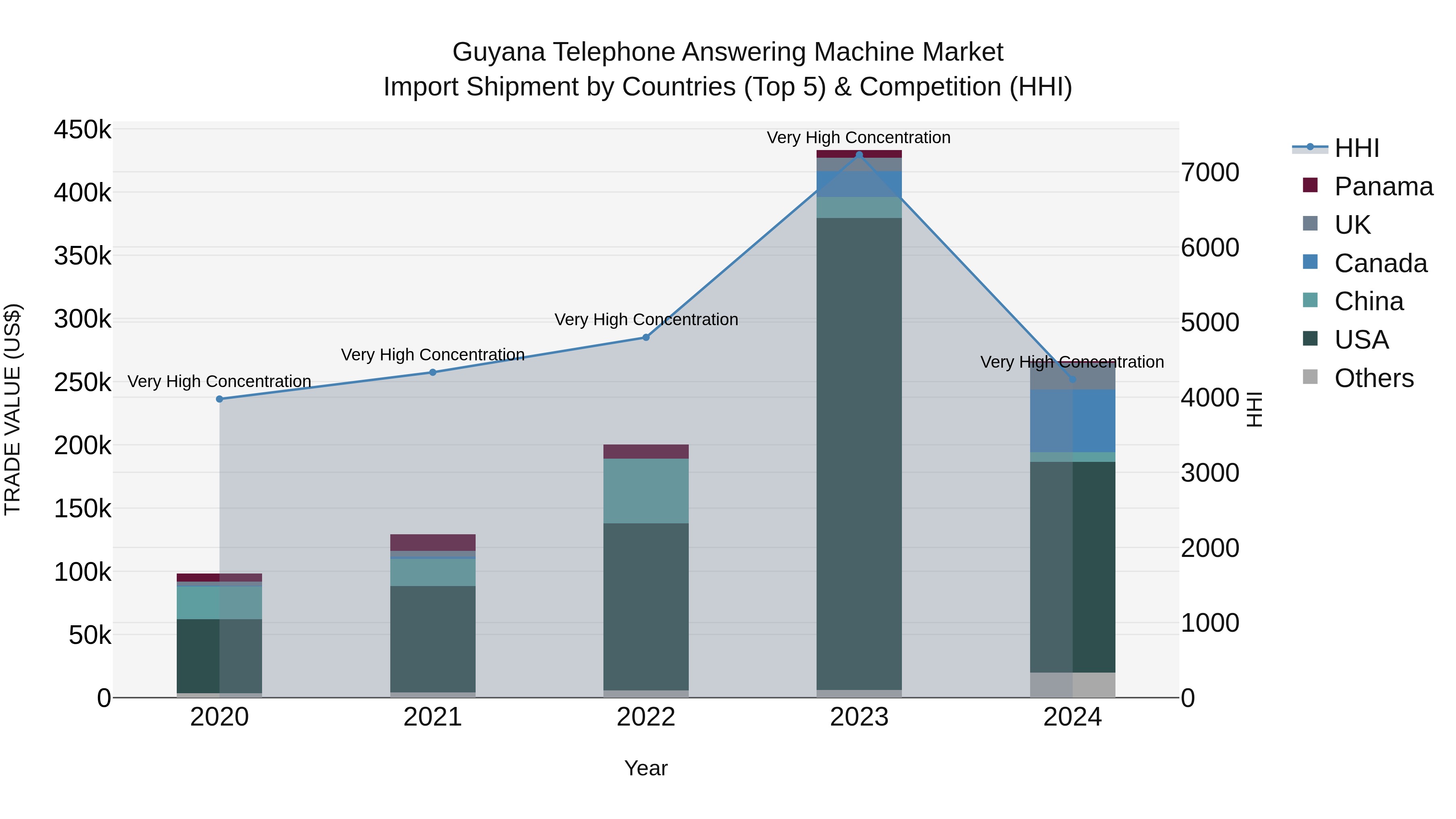 Guyana Telephone Answering Machine Market Top 5 Importing Countries and Market Competition (HHI) Analysis