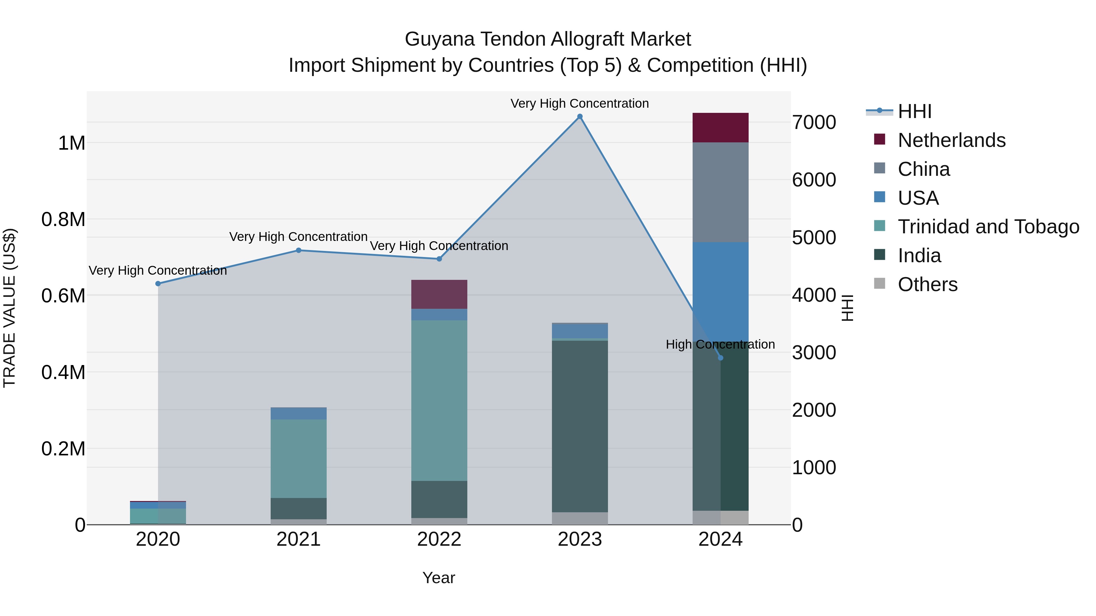 Guyana Tendon Allograft Market Top 5 Importing Countries and Market Competition (HHI) Analysis