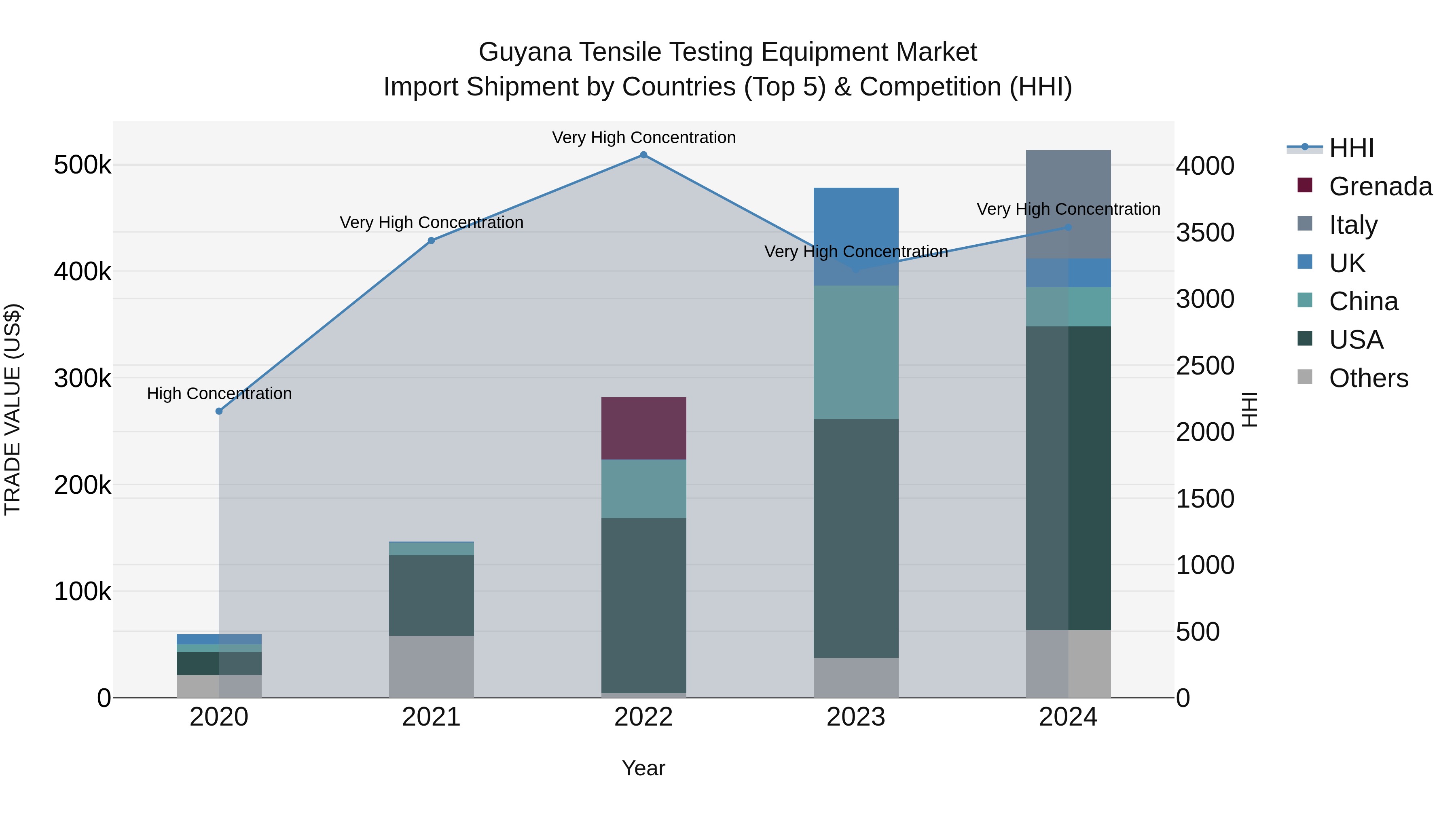 Guyana Tensile Testing Equipment Market Top 5 Importing Countries and Market Competition (HHI) Analysis