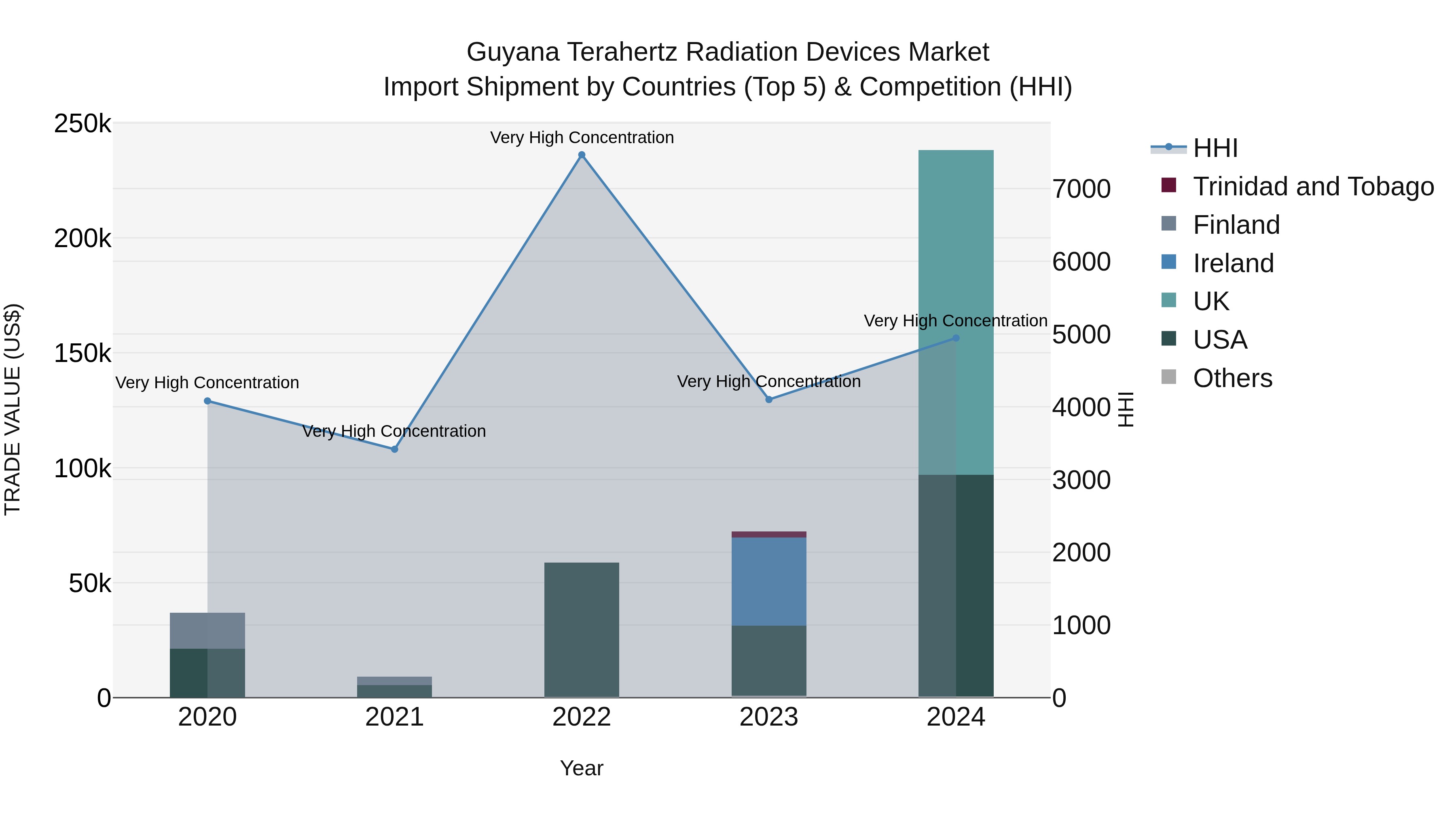 Guyana Terahertz Radiation Devices Market Top 5 Importing Countries and Market Competition (HHI) Analysis